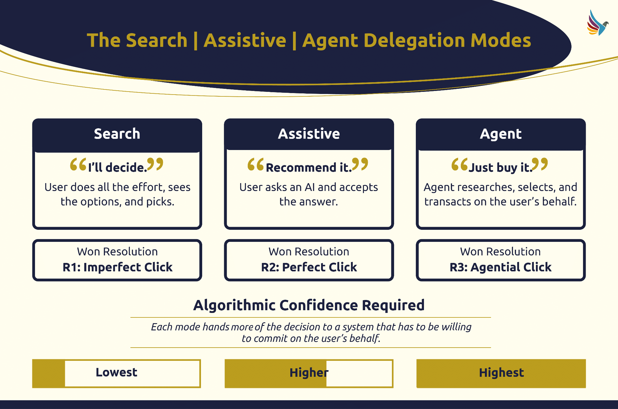 ```json
{
  "alt": "Diagram illustrating Search, Assistive, and Agent Delegation Modes with steps: I'll decide, Recommend it, and Just buy it.",
  "caption": "Explore decision-making modes: Search, Assistive, and Agent. From manual choices to AI-driven decisions, discover the perfect click.",
  "description": "This image depicts Search, Assistive, and Agent Delegation Modes. It explains the decision-making process: 'I'll decide' involves user-driven effort, 'Recommend it' includes AI assistance, and 'Just buy it' lets the agent make transactions. Each mode shows varying algorithmic confidence: Lowest for Search, Higher for Assistive, and Highest for Agent, with corresponding resolution outcomes: Imperfect Click, Perfect Click, and Agential Click. The graphic emphasizes the role of algorithmic confidence required in each mode."
}
```
