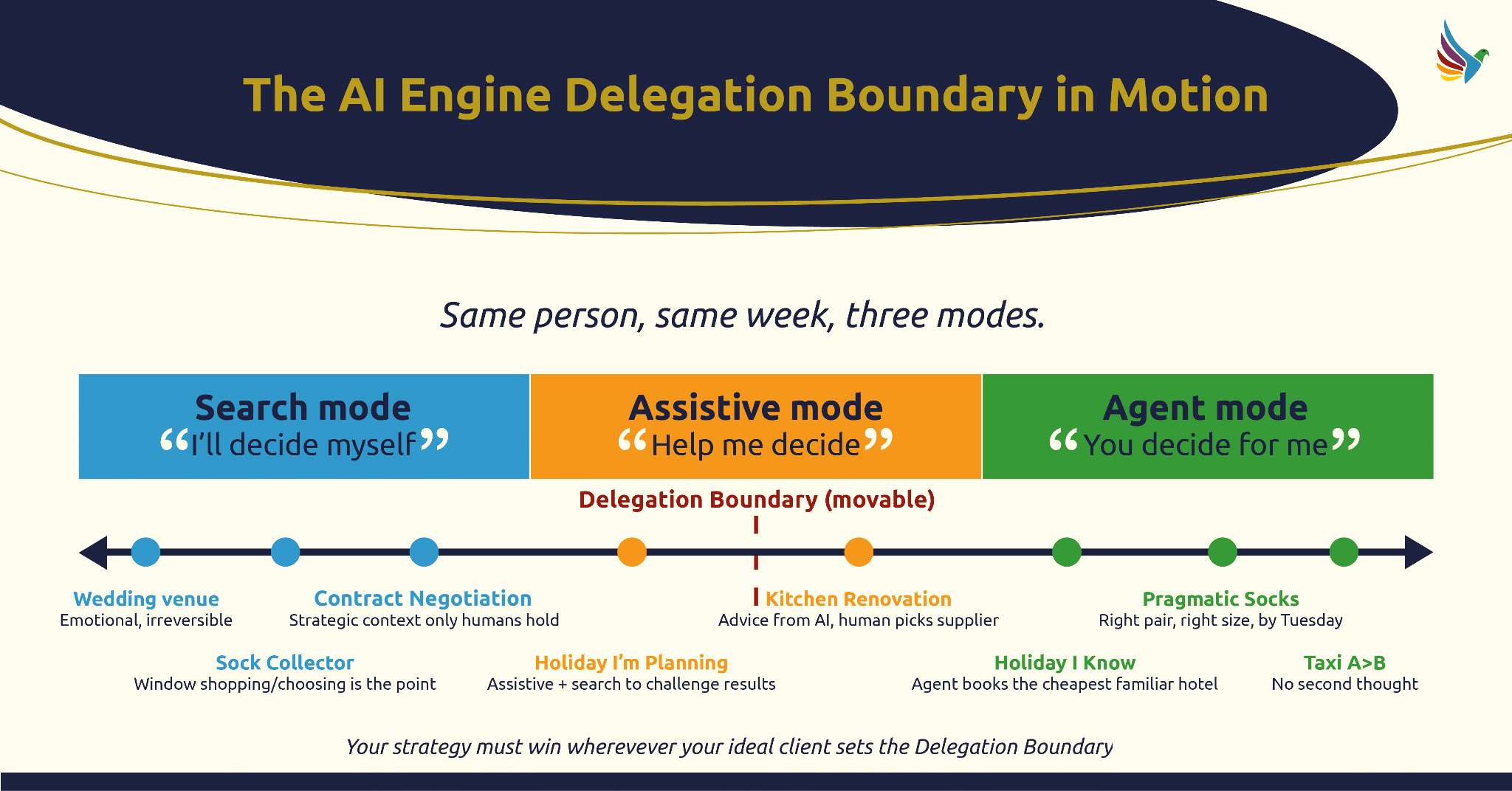 ```json
{
  "alt": "Infographic showing AI delegation boundary with three modes: Search, Assistive, and Agent.",
  "caption": "Explore the dynamic AI delegation boundary in motion, transitioning from Search to Agent mode, adapting to your decision-making style.",
  "description": "This infographic illustrates 'The AI Engine Delegation Boundary in Motion,' highlighting three modes: Search, Assistive, and Agent. Each mode represents varying levels of AI involvement in decision-making. The visual includes a movable delegation boundary and examples like wedding venue selection under Search mode and taxi booking under Agent mode. Keywords: AI delegation, decision-making, Search mode, Assistive mode, Agent mode."
}
```