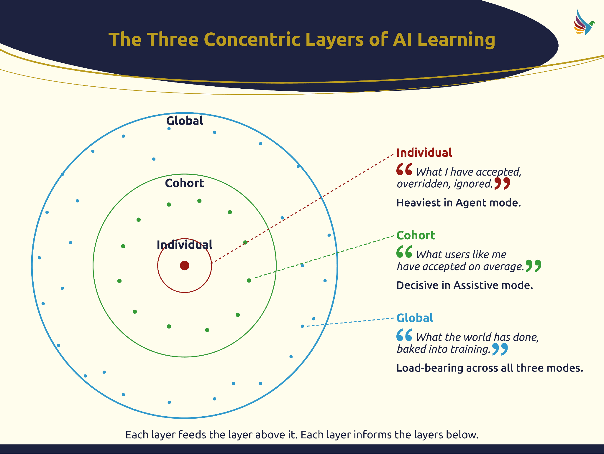 ```json
{
  "alt": "Diagram showing the three concentric layers of AI learning: Individual, Cohort, and Global.",
  "caption": "Discover the three layers of AI learning: Individual, Cohort, and Global, each contributing uniquely to how AI processes data and learns.",
  "description": "This image illustrates the 'Three Concentric Layers of AI Learning' in a diagram with three colored circles representing different learning modes: Individual (red), Cohort (green), and Global (blue). The Individual layer focuses on personal interactions, Cohort reflects group behaviors, and Global deals with wider aggregated data. Annotations explain how each layer influences AI's decision-making and training processes, highlighting their impact in various AI modes such as Agent and Assistive."
}
```