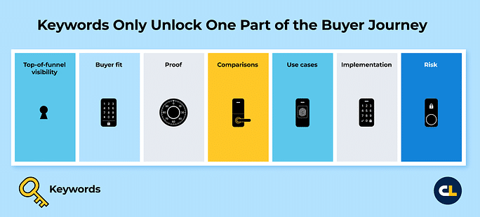 ```json
{
  "alt": "Illustration showing parts of the buyer journey with icons representing top-of-funnel visibility, buyer fit, proof, comparisons, use cases, implementation, and risk.",
  "caption": "Explore the multi-faceted buyer journey: from top-of-funnel visibility to risk management, each step features unique challenges and opportunities.",
  "description": "This infographic represents the buyer journey, highlighting that keywords only unlock part of the process. It visually separates stages such as top-of-funnel visibility, buyer fit, proof, comparisons, use cases, implementation, and risk, each illustrated with a unique icon. The color-coded sections provide a clear visual hierarchy, emphasizing the complexity and multifaceted nature of connecting with buyers. Ideal for content marketers and strategists aiming to optimize buyer engagement."
}
```