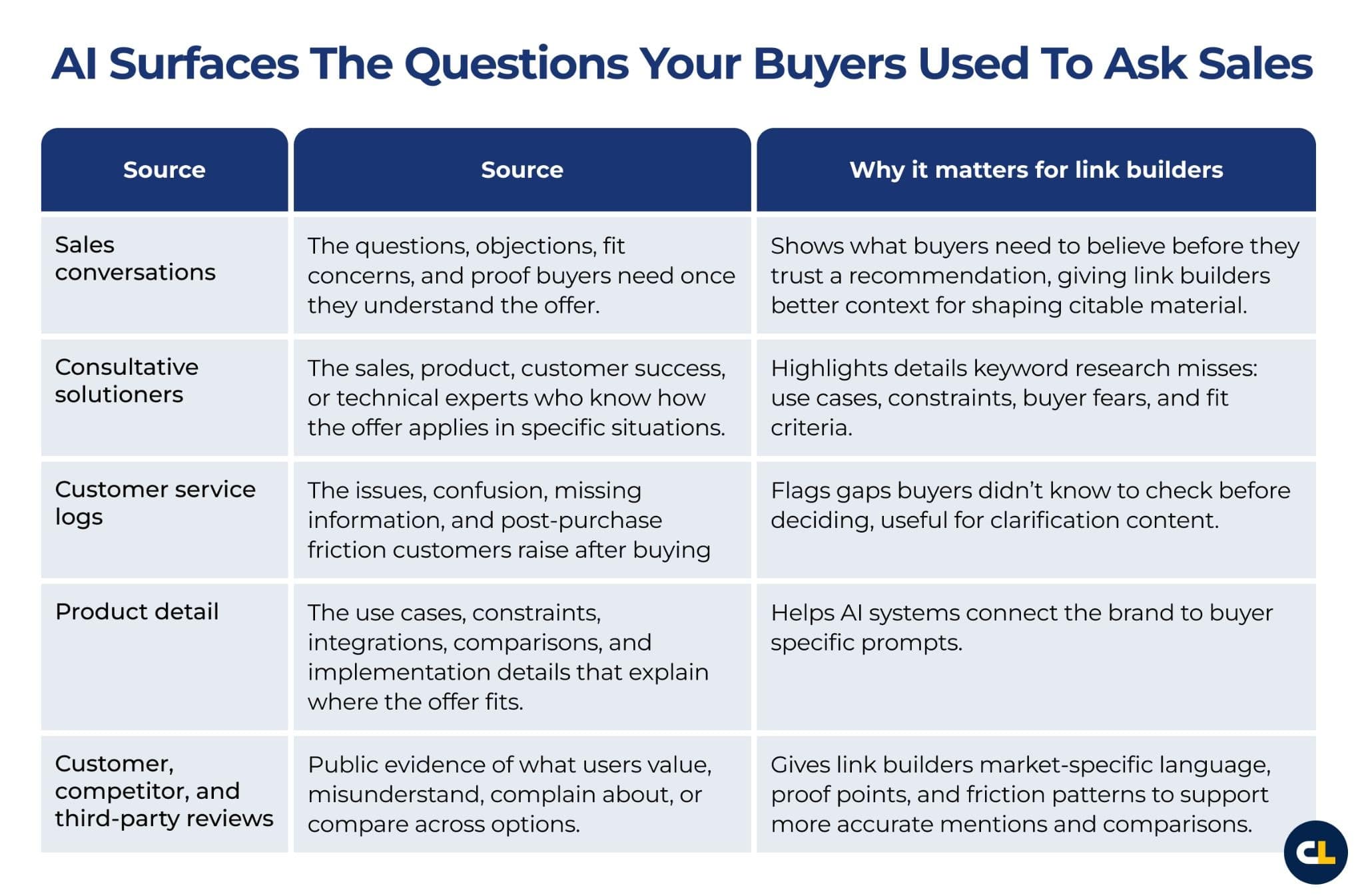 ```json
{
  "alt": "Chart showing AI surfaces for buyer questions used in sales, detailing sources and their importance for link builders.",
  "caption": "Discover how AI dynamically addresses common buyer queries, utilizing sales conversations and consultations to refine strategies for link builders.",
  "description": "This image features a detailed chart titled 'AI Surfaces The Questions Your Buyers Used To Ask Sales.' It displays five main sources: sales conversations, consultative solutioners, customer service logs, product detail, and customer reviews. Each source is paired with explanations of why they are significant for link builders, such as providing context and highlighting gaps. The chart emphasizes the integration of AI in addressing buyer needs and enhancing strategic decisions."
}
```