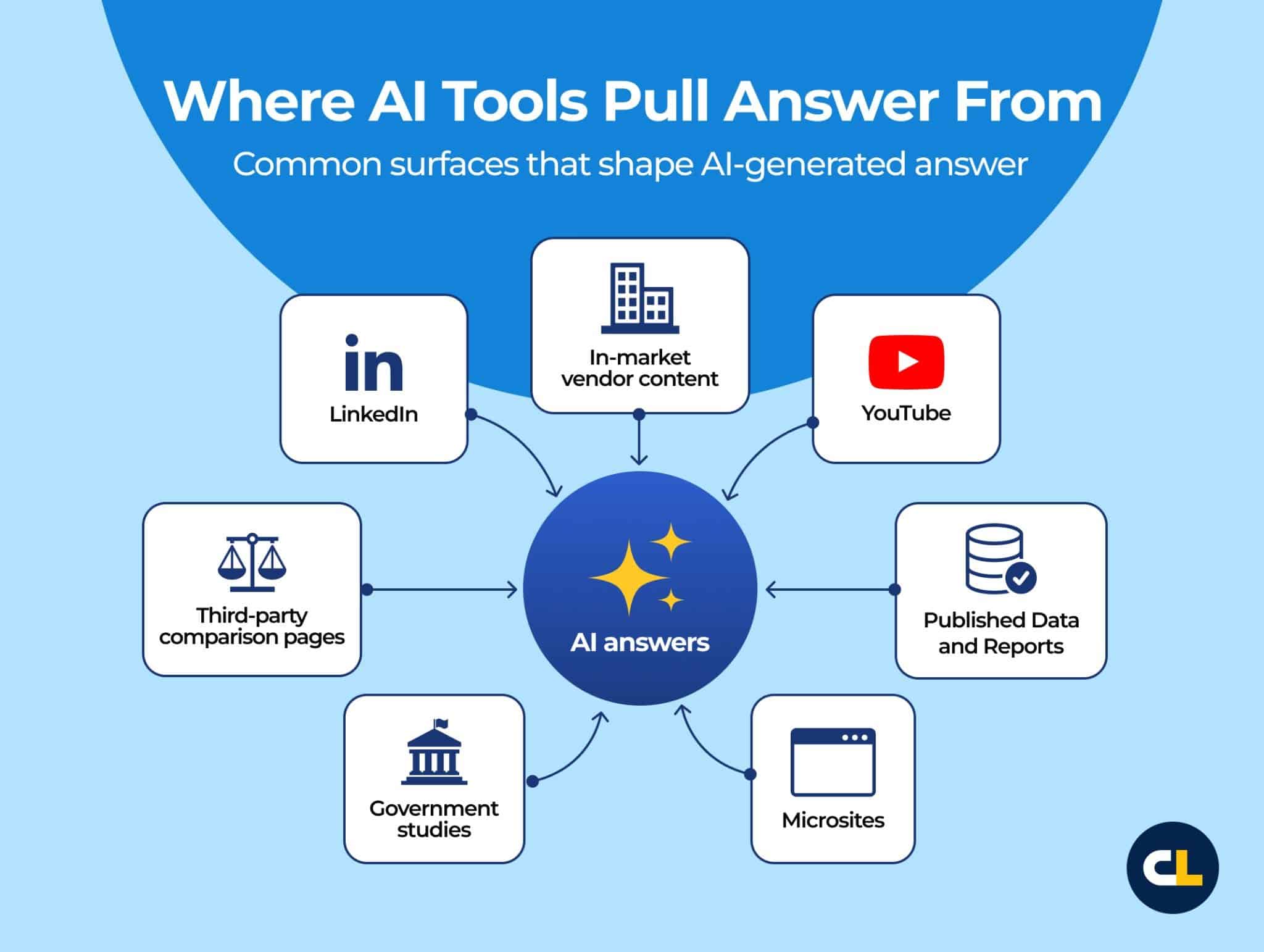 ```json
{
  "alt": "Infographic showing sources where AI tools pull answers: LinkedIn, in-market content, YouTube, government studies, and more.",
  "caption": "Discover the diverse sources where AI tools gather insights: from LinkedIn to YouTube, government studies to microsites, maximizing the richness of AI-generated answers.",
  "description": "This infographic illustrates the various sources from which AI tools derive answers: LinkedIn, in-market vendor content, YouTube, published data and reports, third-party comparison pages, government studies, and microsites. Represented with icons and arrows, it showcases the interconnected nature of AI data sourcing. Ideal keywords include AI tools, data sources, and AI-generated answers."
}
```