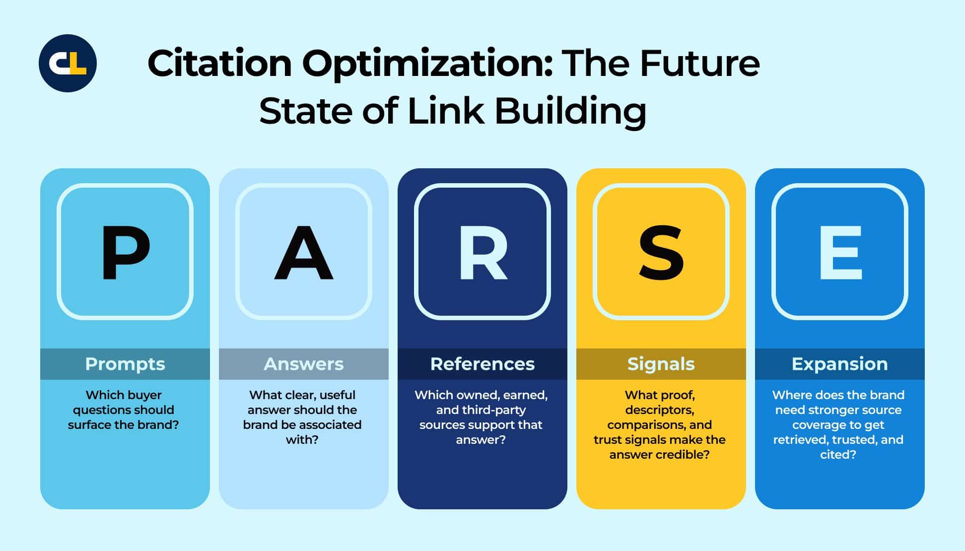 ```json
{
  "alt": "Infographic on citation optimization and link building with five components: Prompts, Answers, References, Signals, Expansion.",
  "caption": "Exploring the future of link building, this infographic breaks down citation optimization into Prompts, Answers, References, Signals, and Expansion.",
  "description": "This infographic titled 'Citation Optimization: The Future State of Link Building' outlines a five-part framework: Prompts, Answers, References, Signals, and Expansion. Each section highlights essential questions for effective brand citation, like identifying buyer questions, useful brand associations, supporting sources, credible signals, and the need for stronger source coverage. The structured approach aims to enhance link-building strategies, emphasizing credibility and trust in search engine optimization (SEO). Keywords: citation optimization, link building, SEO, brand strategy."
}
```