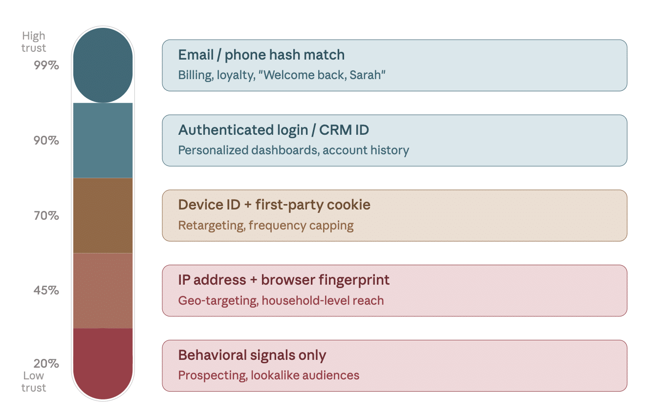 ```json
{
  "alt": "Diagram ranking data trust levels: email/phone hash at 99%, authenticated login at 90%, device ID at 70%, IP address at 45%, and behavioral signals at 20%.",
  "caption": "Explore the trust scale of various data identifiers, from highly trusted email hashes to lower confidence behavioral signals, illustrating customer data reliance.",
  "description": "This image is a diagram depicting the trust levels of different data identifiers. It ranks email/phone hash match at 99% trust, used for billing and loyalty. Authenticated login holds 90% trust for personalized experiences. Device ID with cookies has 70% trust for retargeting. IP address and browser fingerprint at 45% support geo-targeting. Behavioral signals, with 20% trust, are used for prospecting. Keywords: data trust, customer data, identifiers, privacy."
}
```