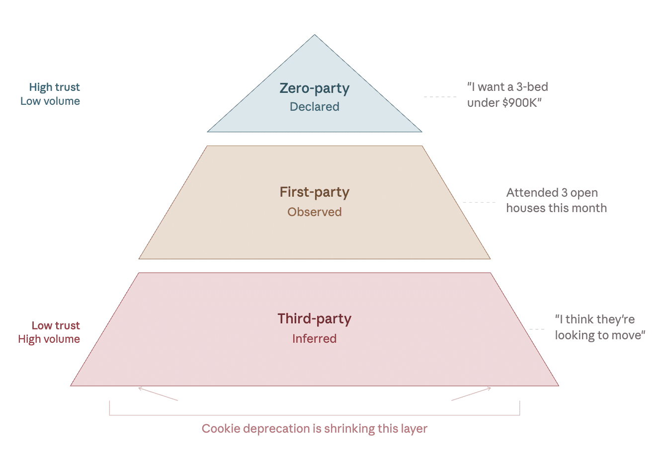 ```json
{
  "alt": "Pyramid diagram showing zero-party, first-party, and third-party data in layers with trust and volume indicators.",
  "caption": "Explore the hierarchy of data in this pyramid diagram, highlighting the importance of zero-party data and the impact of cookie deprecation on third-party data.",
  "description": "This image presents a pyramid diagram divided into three layers. The top layer is 'Zero-party' data, labeled as 'Declared,' representing high trust and low volume data such as specific customer preferences. The middle layer is 'First-party' data, labeled 'Observed,' indicating actions like attending open houses. The bottom layer, 'Third-party' data, marked 'Inferred,' is depicted as low trust, high volume, and is affected by cookie deprecation. This visualization captures the dynamics of data collection and privacy concerns."
}
```