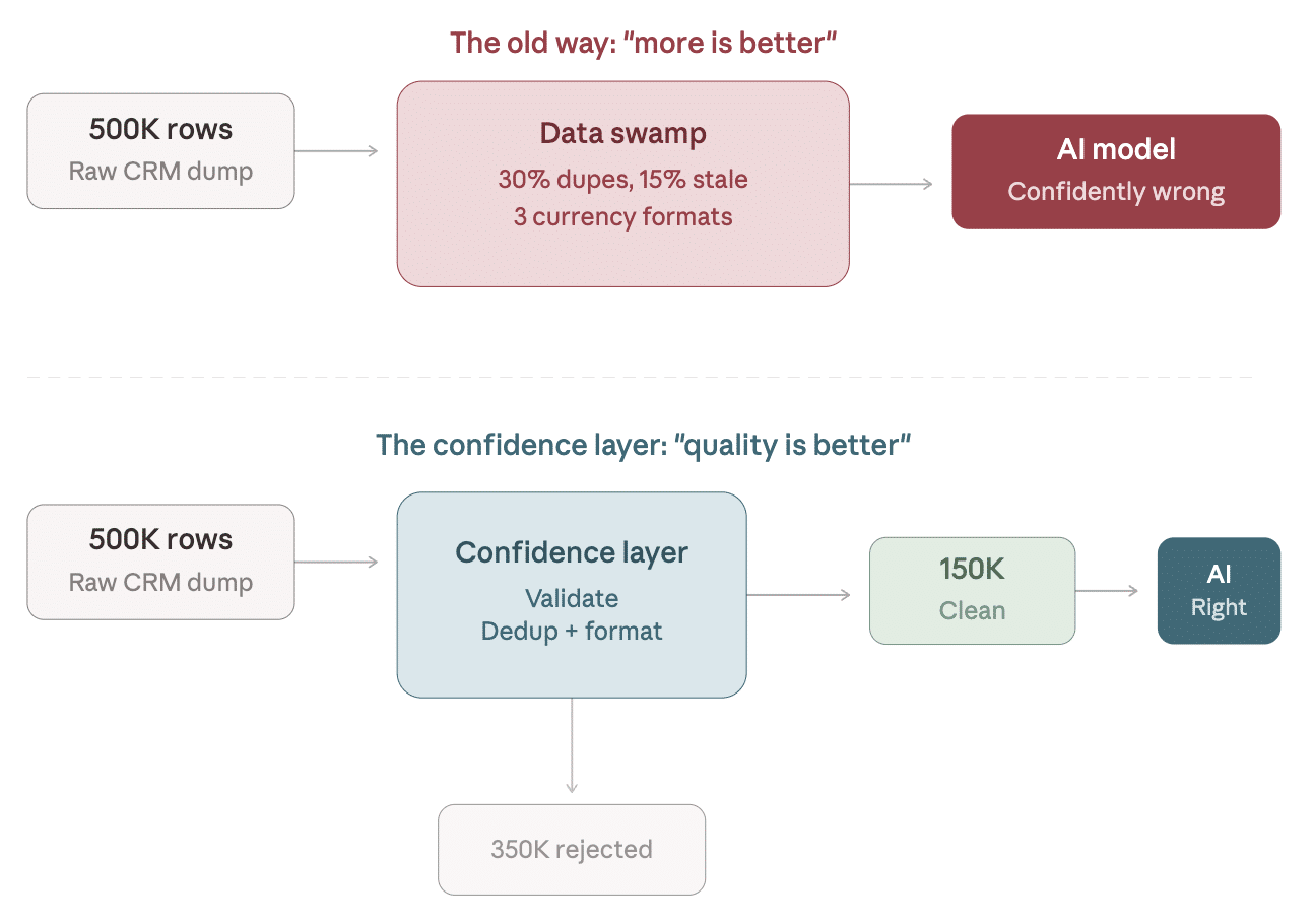 ```json
{
  "alt": "Flowchart comparing old and new CRM data processing approaches, highlighting data quality improvements.",
  "caption": "Evolving Data Management: A shift from raw CRM data swamps to refined, quality-driven data processing ensures accuracy and reliability in AI models.",
  "description": "This image illustrates a flowchart comparing two approaches to CRM data processing. The old method involves processing 500K raw CRM rows into a 'data swamp' with duplicates and inconsistencies, leading to incorrect AI results. The new approach introduces a 'confidence layer' that validates and formats the data, reducing it to 150K clean rows for accurate AI outcomes, with 350K rows rejected for quality improvement. Keywords: CRM, data processing, AI, data quality, flowchart."
}
```
