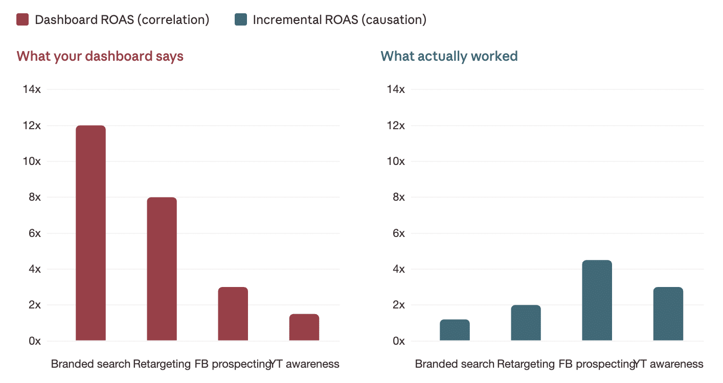 ```json
{
  "alt": "Comparison of Dashboard vs Incremental ROAS for marketing channels showing differences in perceived and actual effectiveness.",
  "caption": "Uncover the truth! See how your marketing dashboard's ROAS estimates stack up against real outcomes, revealing surprising insights in strategic effectiveness.",
  "description": "This image features a side-by-side bar chart comparison of 'Dashboard ROAS' and 'Incremental ROAS' for several marketing channels: Branded Search, Retargeting, FB Prospecting, and YT Awareness. The left chart illustrates the perceived effectiveness according to the dashboard, while the right chart shows the actual results. The stark contrast highlights the difference between correlation on dashboards and true causation, providing a valuable insight for marketing strategy analysis. Keywords: ROAS, dashboard, incremental, marketing channels, effectiveness."
}
```