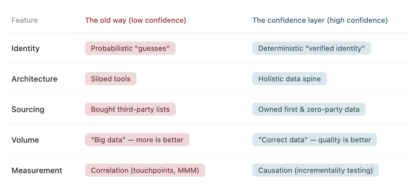 ```json
{
  "alt": "Comparison chart of old and new data confidence approaches in identity, architecture, sourcing, volume, and measurement.",
  "caption": "Explore the shift from the old data ways—probabilistic guesses and siloed tools—to the new confidence layer with verified identity and holistic data integration.",
  "description": "This image depicts a comparison chart illustrating the transition from traditional data handling methods to a modern confidence layer. It contrasts old ways, such as probabilistic guesses and siloed tools, with new approaches like deterministic identity verification and holistic data architecture. Key areas of transformation include sourcing, data volume, and measurement strategies, emphasizing quality and integration over quantity and separation. Keywords: data confidence, identity verification, data architecture, sourcing, measurement."
}
```