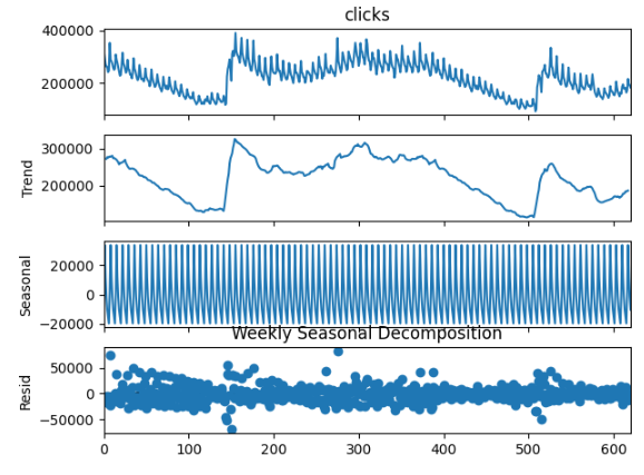 ```json
{
"alt": "Time series analysis plot showing decomposition of data into clicks, trend, seasonal, and residual components.",
"caption": "Explore the intricate patterns of data with this time series decomposition showcasing clicks, trends, seasonal variations, and residuals.",
"description": "This image presents a time series decomposition plot, illustrating the breakdown of data into four components: clicks, trend, seasonal, and residual. The top graph shows the original click data; the second reflects the underlying trend. The third graph displays seasonal patterns, while the fourth captures residuals. Useful for analyzing weekly patterns, this visualization aids in interpreting complex data sets, providing insights into fluctuations and patterns."
}
```
