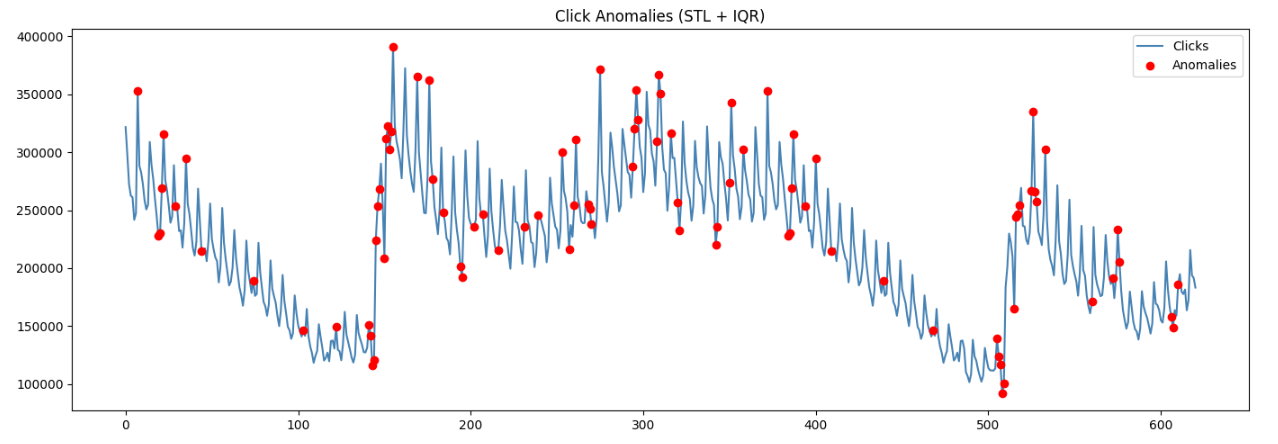 ```json
{
"alt": "Line graph showing click anomalies using STL and IQR with red dots marking anomalies.",
"caption": "A detailed line graph illustrating click data anomalies using STL and IQR methods. Red dots highlight sudden changes and unusual patterns.",
"description": "This image depicts a line graph analyzing click data over time, highlighting anomalies through red dots using STL (Seasonal-Trend Decomposition) and IQR (Interquartile Range). The graph shows fluctuating data with spikes, indicating periods of unusual activity. The x-axis represents data points, while the y-axis shows click values ranging from 100,000 to 400,000. This visualization is crucial for understanding user behavior and identifying potential issues or opportunities."
}
```