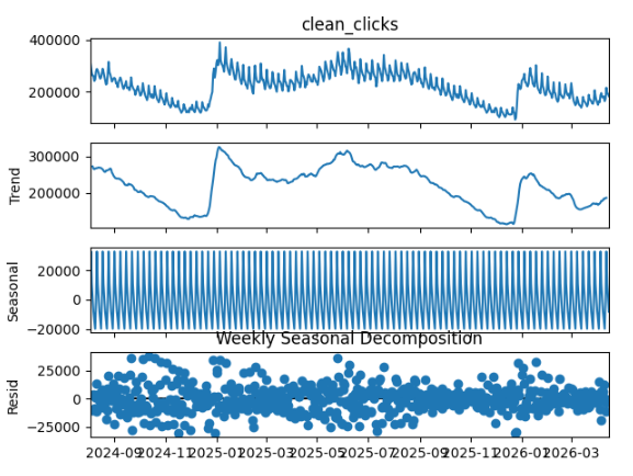 ```json
{
"alt": "Time series decomposition with plots of clean clicks, trend, seasonal, and residual components.",
"caption": "Engage with weekly seasonal decomposition of clean clicks, showcasing trend, seasonal, and residual patterns over time.",
"description": "This image displays a time series decomposition analysis of 'clean clicks' data, split into four plots: observed values, trend, seasonal pattern, and residuals. The decomposition helps visualize underlying patterns, seasonal shifts, and residual noise over time. The x-axis shows time from 2024-09 to 2026-03. Useful for data analysts examining periodic trends and anomalies."
}
```