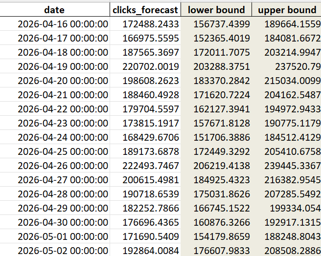 ```json
{
"alt": "Table displaying forecasted clicks with date, click forecast, lower and upper bounds.",
"caption": "Explore the forecasted click data from April 16 to May 2, 2026, with detailed upper and lower bounds for enhanced planning.",
"description": "This image shows a table with four columns: date, clicks_forecast, lower bound, and upper bound. The data spans from April 16 to May 2, 2026. Each row represents a different day's click forecast, with columns indicating the expected number of clicks and the range within which the actual number might vary. This visual representation aids in understanding click prediction trends over this period."
}
```