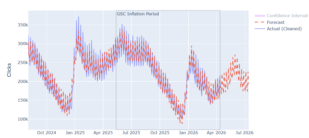 ```json
{
"alt": "Graph showing forecast and actual web clicks from Oct 2024 to Jul 2026 with a marked GSC inflation period.",
"caption": "Forecast vs. actual web clicks with GSC inflation period highlighted, illustrating trends from Oct 2024 to Jul 2026.",
"description": "This line graph visualizes the forecasted and actual web click trends from October 2024 to July 2026. The data is depicted with forecasted clicks in red and actual clicks in blue. A gray box marks the 'GSC Inflation Period,' showing variances between forecast and actual data. The y-axis measures clicks, while the x-axis shows dates over a near two-year span. The graph includes a confidence interval for the forecast data, indicating potential variability in predictions."
}
```