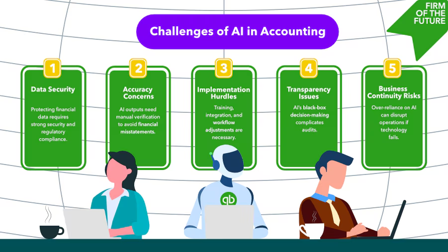 ```json
{
  "alt": "Illustration of AI challenges in accounting showing data security, accuracy, implementation, transparency, and business continuity risks with figures at desks.",
  "caption": "Exploring the Landscape of AI in Accounting: From data security to implementation hurdles, understand the pivotal challenges shaping the future of accounting.",
  "description": "The image highlights the key challenges of AI in accounting, displayed in five sections: Data Security, Accuracy Concerns, Implementation Hurdles, Transparency Issues, and Business Continuity Risks. Each section features detailed explanations under icons numbered one to five. Three figures are depicted working at desks below the sections, symbolizing team collaboration. The design includes vibrant colors with a 'Firm of the Future' label to convey an innovative atmosphere. Keywords: AI, accounting, challenges, data security, transparency, implementation."
}
```