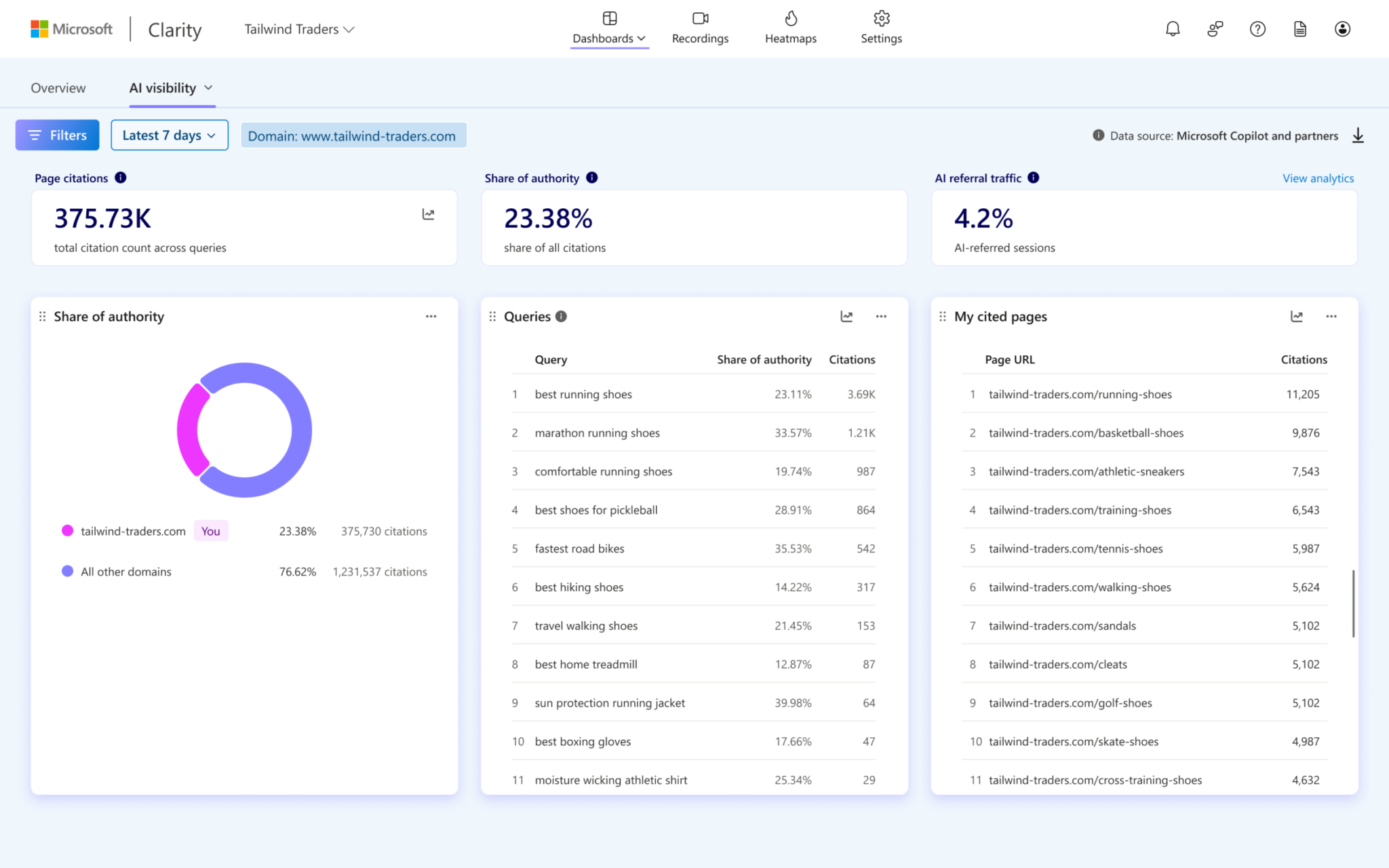 ```json
{
  "alt": "Dashboard showing AI visibility metrics for Tailwind Traders with citation statistics.",
  "caption": "Explore the AI visibility insights for Tailwind Traders, highlighting citation metrics and top queries over the past week.",
  "description": "The image features a Microsoft Clarity dashboard displaying AI visibility metrics for the domain www.tailwind-traders.com. There are panels showing page citations, share of authority, and AI referral traffic. A donut chart represents the share of authority, while a queries list reveals top searches like 'best running shoes' and their respective citation counts. The 'My cited pages' section lists URLs with the highest citations. Data indicates total page citations of 375.73K, with Tailwind Traders holding a 23.38% share of authority."
}
```