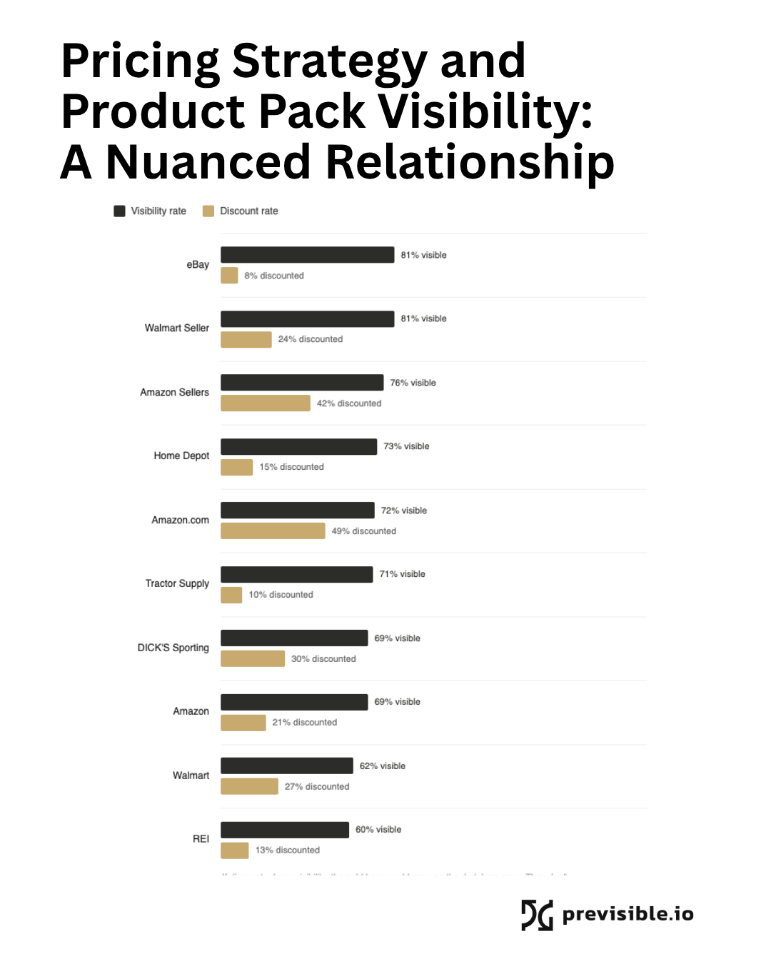 ```json
{
  "alt": "Bar chart illustrating visibility and discount rates for various retailers like eBay, Amazon, and Walmart.",
  "caption": "Dive into the nuanced relationship between product pack visibility and discount strategies across major retailers, from Amazon to eBay.",
  "description": "This image features a bar chart analyzing the visibility and discount rates of various retailers, including eBay, Walmart, Amazon, and more. Visibility rates are shown in black, while discount rates are depicted in gold, highlighting a unique relationship between these metrics. The chart presents each retailer's data side by side, providing clear insights into how pricing strategies influence product visibility on major platforms."
}
```