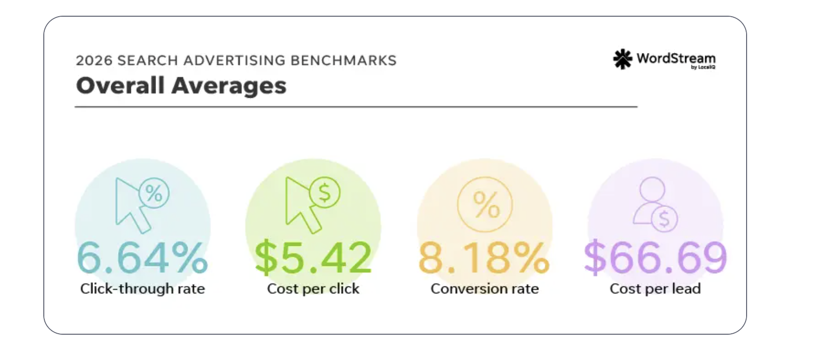 ```json
{
"alt": "2026 Search Advertising Benchmarks with click-through rate, cost per click, conversion rate, and cost per lead averages.",
"caption": "Explore the 2026 search advertising benchmarks, highlighting click-through rate, cost per click, conversions, and lead costs for better ad strategies.",
"description": "This image shows the 2026 Search Advertising Benchmarks by WordStream, detailing overall averages for performance metrics. It includes a 6.64% click-through rate, a cost per click of $5.42, an 8.18% conversion rate, and a $66.69 cost per lead. These metrics provide valuable insights for optimizing advertising strategies in the digital marketing landscape."
}
```