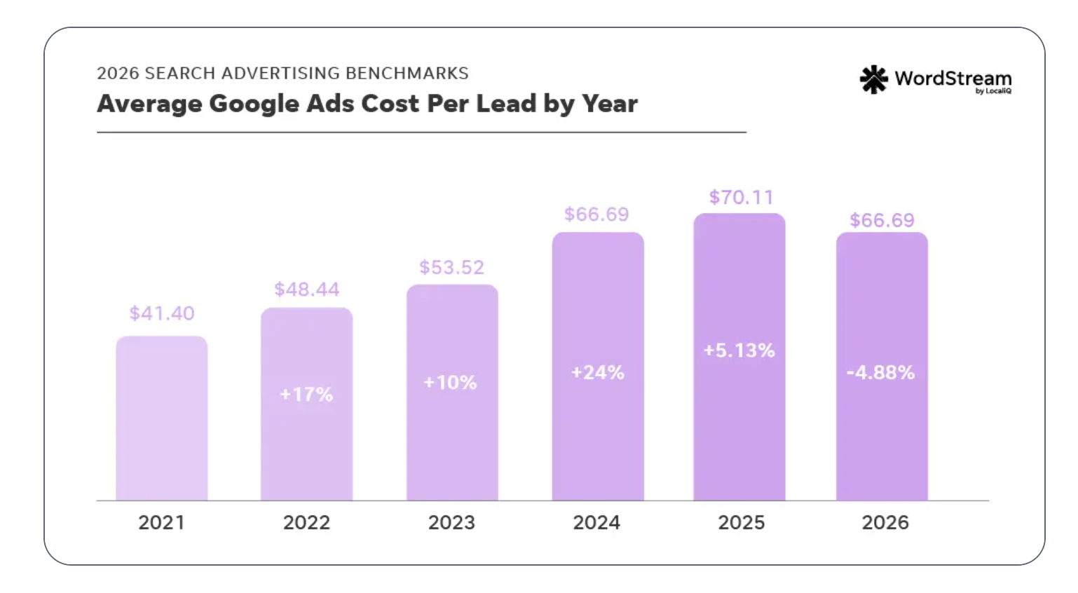 ```json
{
"alt": "Bar chart showing average Google Ads cost per lead from 2021 to 2026 with varying percentage changes.",
"caption": "Explore the journey of Google Ads cost per lead from 2021 to 2026. Notice the fluctuations and trends analyzed by WordStream.",
"description": "This image is a bar chart illustrating the average Google Ads cost per lead over the years 2021 to 2026. Starting at $41.40 in 2021, costs rise to $70.11 in 2025 before slightly decreasing to $66.69 in 2026. Percentage changes per year indicate shifts in advertising benchmarks. The chart is presented with purple bars, each annotated with the year, specific cost, and percentage change. Created by WordStream for search advertising benchmarks in 2026."
}
```