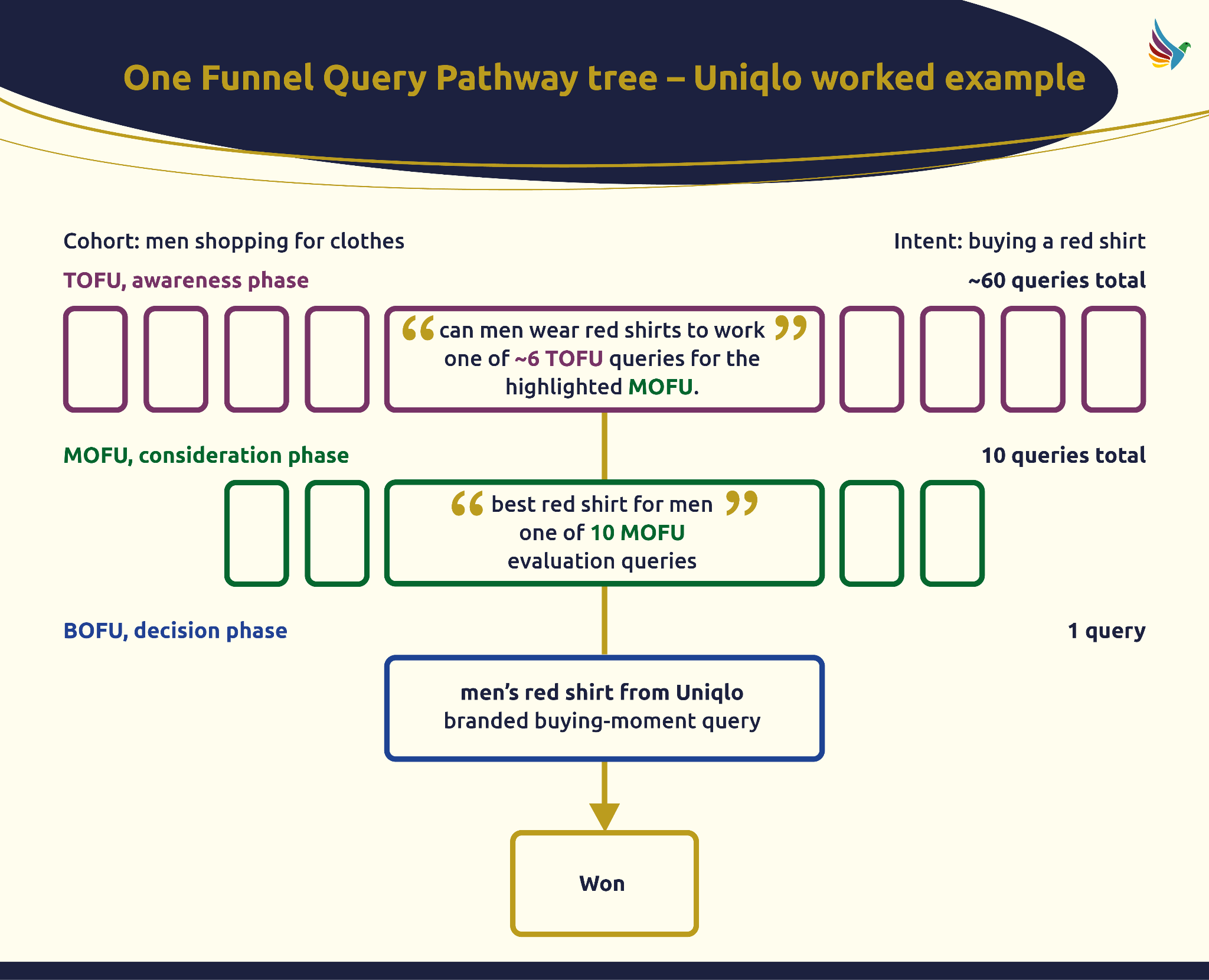 ```json
{
"alt": "Flowchart of One Funnel Query Pathway for Uniqlo showing awareness, consideration, and decision phases for buying a red shirt.",
"caption": "Explore the buyer's journey with Uniqlo through the funnel stages: awareness, consideration, and decision, to find the perfect red shirt.",
"description": "This image illustrates the One Funnel Query Pathway tree specific to a Uniqlo example, focusing on the process of buying a red shirt. The chart outlines three key phases: TOFU (Top Of Funnel) awareness phase with about 60 queries, MOFU (Middle Of Funnel) consideration phase with 10 queries, and BOFU (Bottom Of Funnel) decision phase with one query. It highlights customer intent and the transition from general clothing interest to a specific Uniqlo product. Keywords: Uniqlo, funnel, query pathway, buyer's journey, clothing purchase process."
}
```