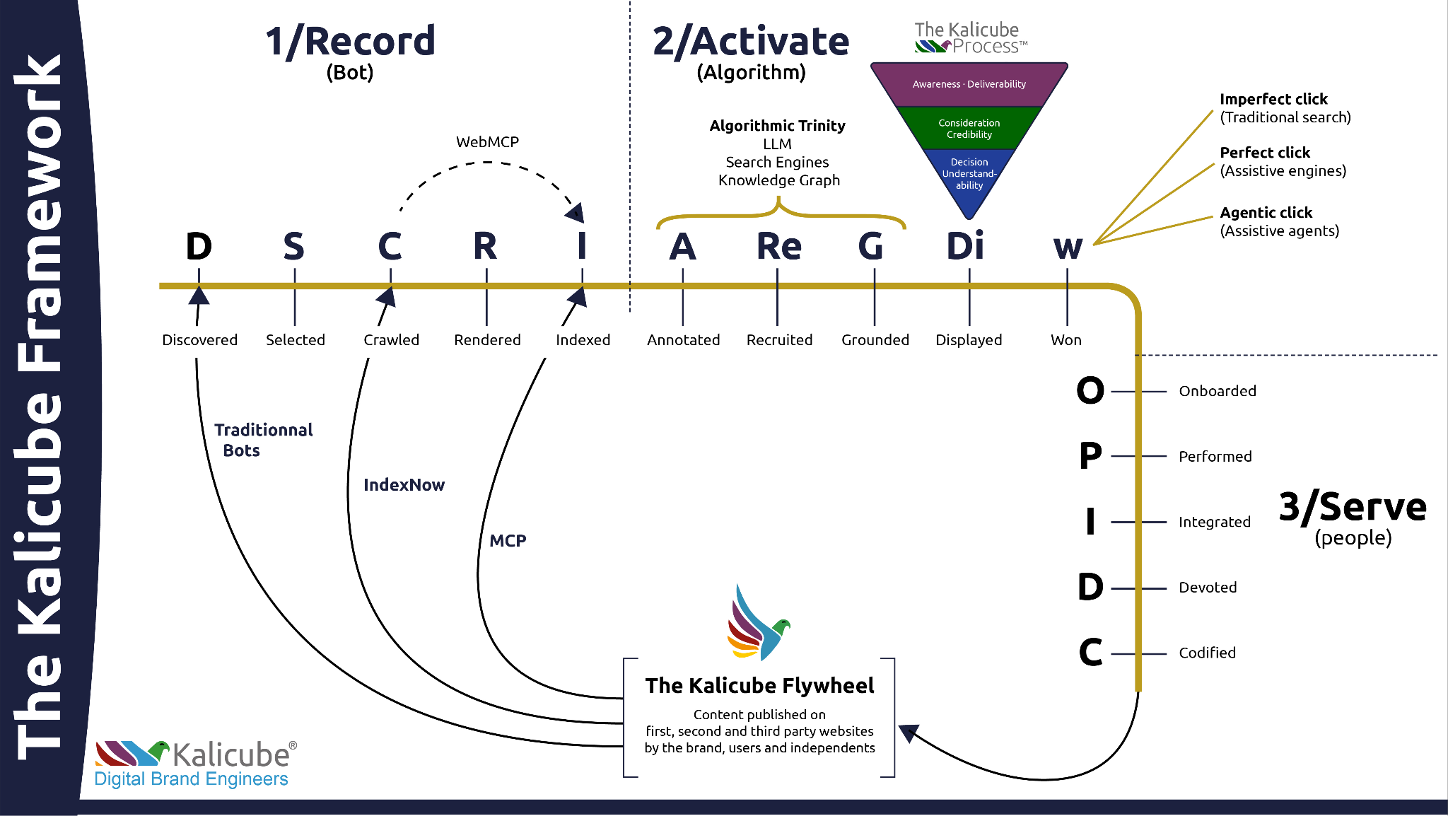 ```json
{
"alt": "Kalicube Framework diagram illustrating the process from Record, Activate to Serve.",
"caption": "Explore the Kalicube Framework: a strategic process from recording data to activating algorithms and serving people.",
"description": "This image presents the Kalicube Framework, detailing a process divided into three phases: Record (bots), Activate (algorithm), and Serve (people). It includes stages such as discovery, rendering, indexing, and final delivery, with emphasis on algorithmic trinity—LLM, search engines, and knowledge graph. Accompanied by concepts like traditional and perfect clicks, the framework highlights the evolution of digital engagement strategies. Keywords: Kalicube, digital branding, algorithm, framework."
}
```