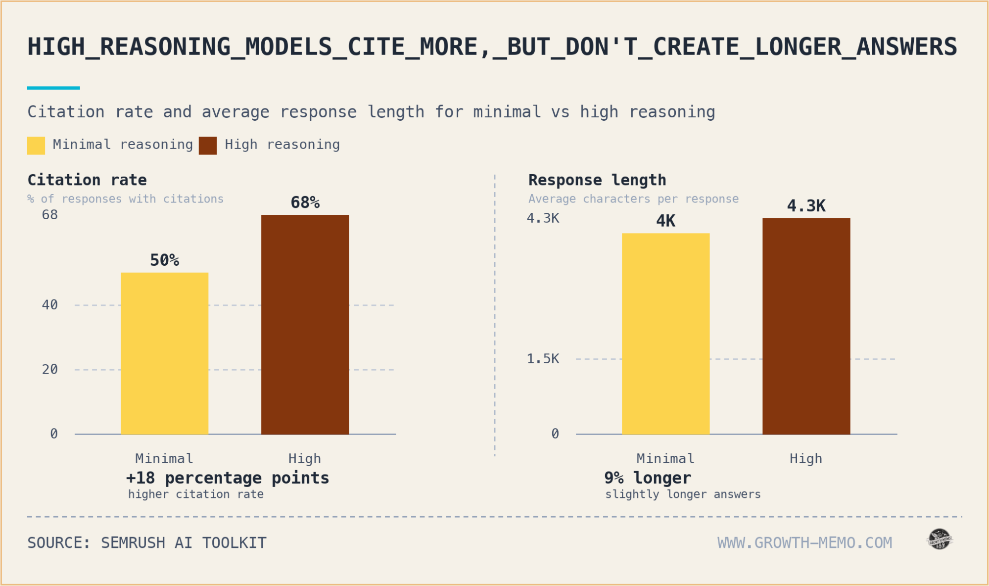 ```json
{
  "alt": "Bar charts comparing citation rates and response lengths for minimal vs high reasoning models.",
  "caption": "Models with high reasoning provide 18% more citations but only slight increase in response length compared to minimal reasoning.",
  "description": "This image contains two bar charts depicting data from the SEMrush AI toolkit study. On the left, a chart shows citation rates: 50% for minimal reasoning, 68% for high reasoning, reflecting an 18 percentage point increase. The right chart compares response lengths: 4K characters for minimal reasoning and 4.3K for high reasoning, showing a 9% increase. The image demonstrates that while high reasoning models cite more, their response length is only slightly longer. Source: www.growth-memo.com."
}
```