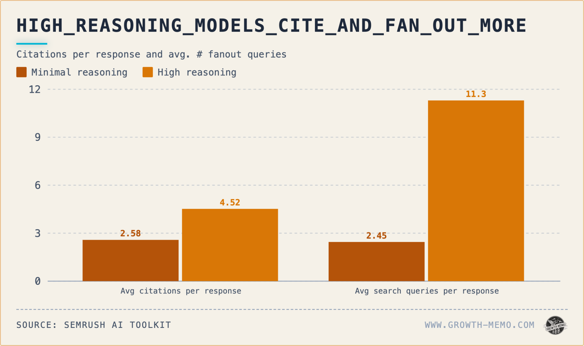 ```json
{
  "alt": "Bar chart comparing citations and search queries for minimal vs high reasoning models.",
  "caption": "High reasoning models excel by citing more sources and generating more extensive fan-out queries, illustrating their thorough analytical capabilities.",
  "description": "The bar chart shows a comparison between minimal and high reasoning models in terms of average citations and search queries per response. Minimal reasoning models have 2.58 citations and 2.45 search queries, while high reasoning models have 4.52 citations and 11.3 search queries. Data sourced from Semrush AI Toolkit, highlighting the thoroughness of high reasoning models."
}
```
