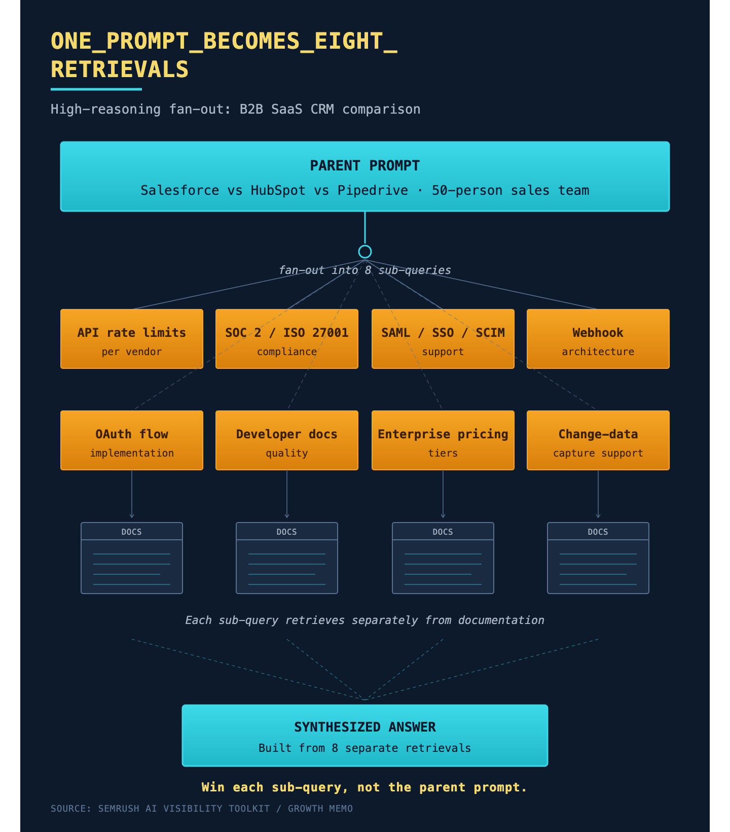```json
{
  "alt": "Diagram of a B2B SaaS CRM comparison process involving multiple sub-queries.",
  "caption": "Exploring CRM options! This diagram illustrates how a single CRM comparison prompt generates eight targeted sub-queries to gather comprehensive insights.",
  "description": "This image presents a diagram detailing the process of comparing B2B SaaS CRMs. It begins with a parent prompt comparing Salesforce, HubSpot, and Pipedrive for a 50-person sales team. The prompt fans out into eight sub-queries addressing aspects like API rate limits, compliance, OAuth flow, and pricing tiers. Each sub-query conducts separate documentation retrievals to form a synthesized answer. This approach emphasizes winning each sub-query rather than the parent prompt, ensuring thorough analysis. Keywords: CRM comparison, B2B SaaS, sub-queries, Salesforce, HubSpot, Pipedrive."
}
```
