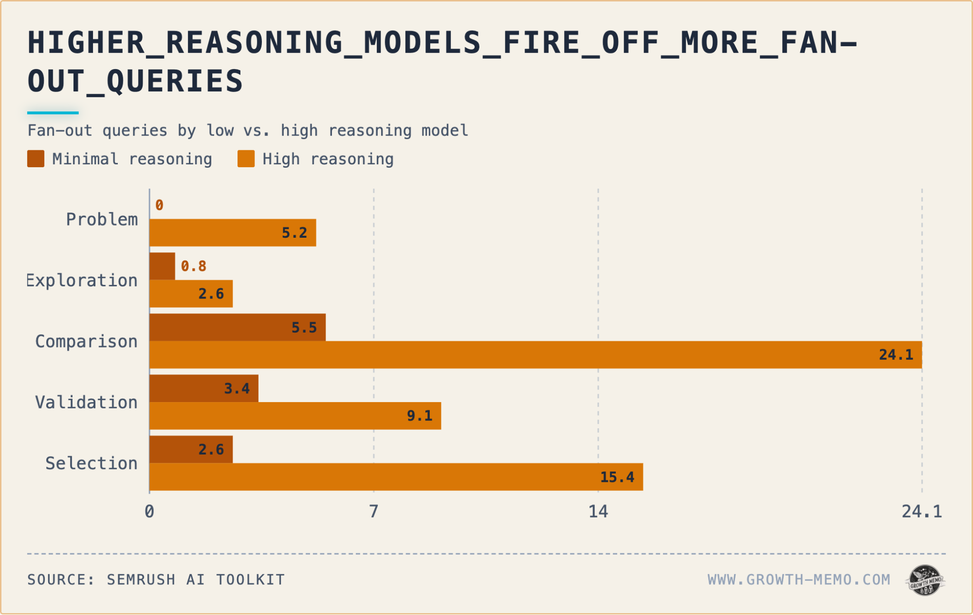 ```json
{
  "alt": "Bar chart comparing fan-out queries by low and high reasoning models across problem, exploration, comparison, validation, and selection areas.",
  "caption": "High reasoning models outshine minimal ones with a surge in fan-out queries, notably in comparison and selection tasks.",
  "description": "This bar chart displays the number of fan-out queries across different reasoning tasks. It compares two types of models: minimal reasoning and high reasoning. The areas covered include problem, exploration, comparison, validation, and selection. High reasoning models demonstrate significantly more activity, especially in comparison (24.1) and selection (15.4), compared to minimal models. Data source: SEMrush AI Toolkit, presented by Growth-Memo.com."
}
```