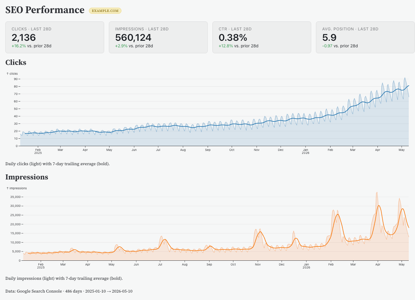 ```json
{
  "alt": "SEO performance graph showing clicks and impressions trends over time from January 2025 to May 2026.",
  "caption": "Explore the upward trends in SEO performance from January 2025 to May 2026, showcasing a steady increase in clicks and impressions, hinting at improved strategies.",
  "description": "This image showcases a detailed SEO performance analysis for example.com, spanning from January 2025 to May 2026. The upper graph indicates daily clicks with a notable increase, depicted with a light blue line and a bold 7-day average. The lower graph illustrates daily impressions, highlighting fluctuations with peaks in mid-2025 and early 2026, represented by a light orange line. Key metrics from the last 28 days include 2,136 clicks, 560,124 impressions, 0.38% CTR, and an average position of 5.9."
}
```