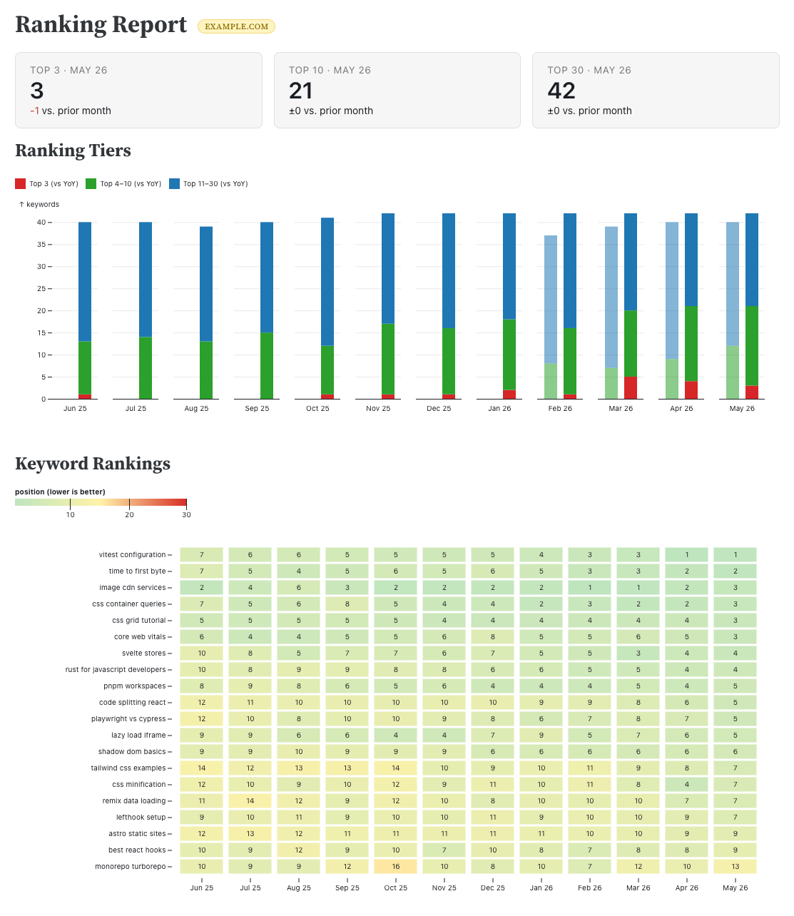 ```json
{
  "alt": "Website ranking report showing data for top 3, top 10, and top 30 positions with keyword rankings and monthly bar chart analysis.",
  "caption": "Monitor your SEO performance with this detailed ranking report, showcasing keyword positions and monthly trends for top search results.",
  "description": "This image displays a ranking report for a website, including data for top 3, top 10, and top 30 positions as of May 26. It features a bar chart illustrating ranking tiers over several months, showing keywords distributed in top 3 (red), top 4-10 (green), and top 11-30 (blue) categories. Below the chart, a detailed table lists keyword rankings by month, highlighting position changes. Essential for understanding SEO performance and tracking keyword success."
}
```