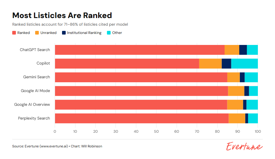 ```json
{
"alt": "Bar chart showing rank distribution of listicles in various search models: ChatGPT, Copilot, Gemini, Google AI Mode, Google AI Overview, Perplexity.",
"caption": "Exploring Listicle Rankings: Discover how different search models prioritize listicles, with a significant portion being ranked.",
"description": "This bar chart illustrates the distribution of listicle rankings across six search models: ChatGPT Search, Copilot, Gemini Search, Google AI Mode, Google AI Overview, and Perplexity Search. The chart highlights that ranked listicles make up the majority, ranging from 71% to 86%, with categories including unranked, institutional ranking, and other types. Created by Will Robinson for Everture, this visualization emphasizes the prevalence of ranked listicles in AI-driven searches."
}
```