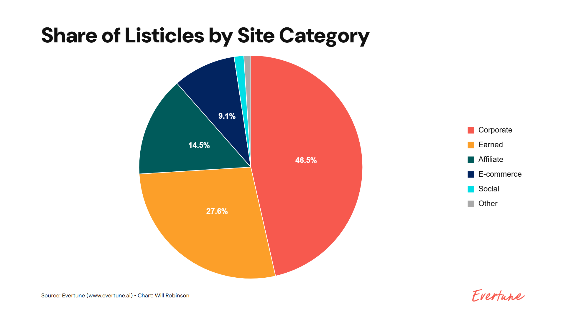 ```json
{
"alt": "Pie chart showing share of listicles by site category with Corporate leading at 46.5%.",
"caption": "Discover the dominance of corporate sites, holding 46.5% of listicles, followed by earned, affiliate, and other categories in this insightful pie chart.",
"description": "This pie chart titled 'Share of Listicles by Site Category' illustrates the distribution of listicles across various site types. Corporate sites lead significantly with 46.5%, followed by Earned at 27.6%, Affiliate at 14.5%, E-commerce at 9.1%, Social and Other categories. The chart is sourced from Evertune and was created by Will Robinson, illustrating the diverse landscape of online content sharing."
}
```