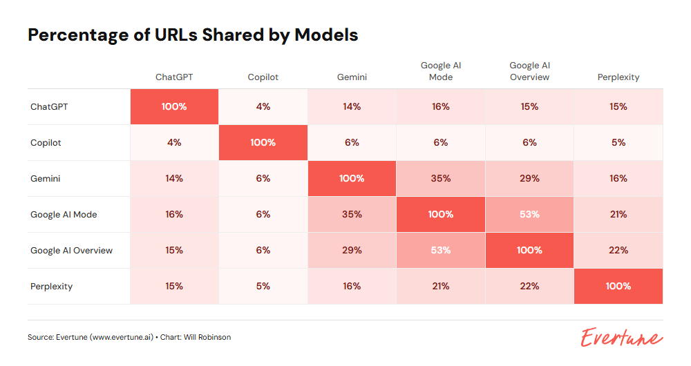 ```json
{
"alt": "Heatmap chart showing percentage of URLs shared by models ChatGPT, Copilot, Gemini, Google AI Mode, Google AI Overview, and Perplexity.",
"caption": "Explore the interconnected web of URL sharing among popular AI models like ChatGPT, Copilot, and Google AI in this insightful heatmap.",
"description": "This heatmap illustrates the percentage of URLs shared between different AI models: ChatGPT, Copilot, Gemini, Google AI Mode, Google AI Overview, and Perplexity. Each model is compared, showing high internal consistency (e.g., ChatGPT at 100% with itself) and varied sharing percentages with other models. The chart was created by Will Robinson for Everture, providing a visual representation of AI model interactions and content overlap."
}
```