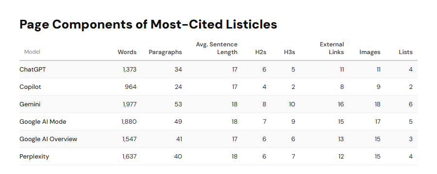 ```json
{
"alt": "Table showing page components of most-cited listicles for six AI models, comparing words, paragraphs, sentence length, headings, links, images, and lists.",
"caption": "Explore the composition of popular listicles for AI models like ChatGPT and Google AI. Dive into the metrics that rank them by words, headers, links, and more.",
"description": "This image presents a comparative table of the page components from most-cited listicles for various AI models, including ChatGPT and Google AI Mode. It lists metrics such as the number of words, paragraphs, average sentence length, H2s, H3s, external links, images, and lists. The data reveals insights into the structural differences in content creation between different AI models. Keywords include AI models, content structure, listicles, ChatGPT, and Google AI."
}
```