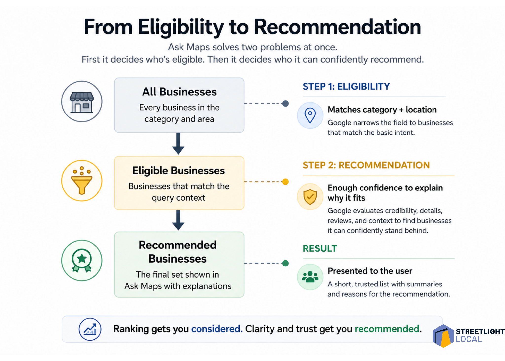 ```json
{
"alt": "Flowchart illustrating Ask Maps process from eligibility to recommendation for businesses.",
"caption": "Discover how Ask Maps efficiently determines business recommendations, ensuring clarity and trust in every listing.",
"description": "This infographic explains the Ask Maps process from selecting eligible businesses to making confident recommendations. It shows three stages: all businesses, eligible businesses, and recommended businesses, detailing how Google evaluates category, location, credibility, and reviews. This visual provides a step-by-step guide to how trust and clarity improve business rankings and recommendations, branded by Streetlight Local."
}
```