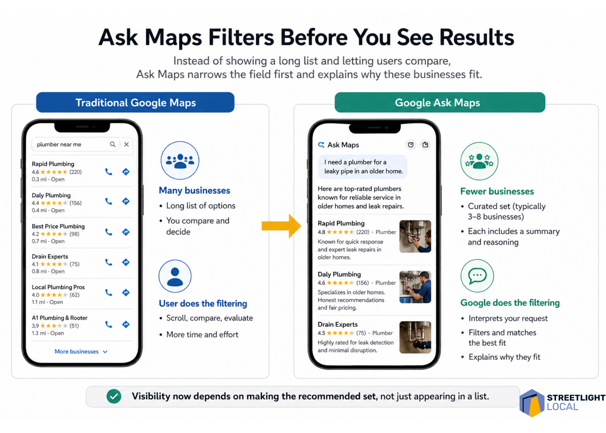 ```json
{
"alt": "Comparison between Traditional Google Maps and Google Ask Maps with highlighted features and filtering process.",
"caption": "Discover the efficiency of Google Ask Maps, a tool that pre-filters search results, providing users with top-rated options and reasons for selection.",
"description": "This image illustrates the difference between Traditional Google Maps and Google Ask Maps interfaces. Traditional Maps display a long list of business options, requiring user filtering. In contrast, Ask Maps pre-filters results to show a curated list of top businesses with rationales. The image features two smartphones displaying both app interfaces and icons highlighting user experience differences. It emphasizes Ask Maps' efficiency in offering tailored recommendations, saving users time and effort."
}
```
