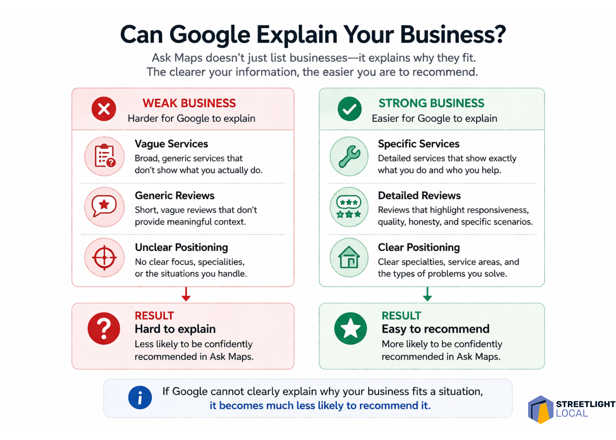```json
{
"alt": "Infographic contrasting weak versus strong business descriptions for Google explanations.",
"caption": "Optimize your business presence on Google by crafting clear, specific descriptions and reviews. Strong positioning makes your business easier to recommend.",
"description": "This infographic compares weak and strong business profiles for Google explanations. Weak businesses show vague services, generic reviews, and unclear positioning, leading to a 'hard to explain' result. In contrast, strong businesses provide specific services, detailed reviews, and clear positioning, resulting in an 'easy to recommend' status. Keywords include business clarity, Google explanation, and online presence optimization."
}
```