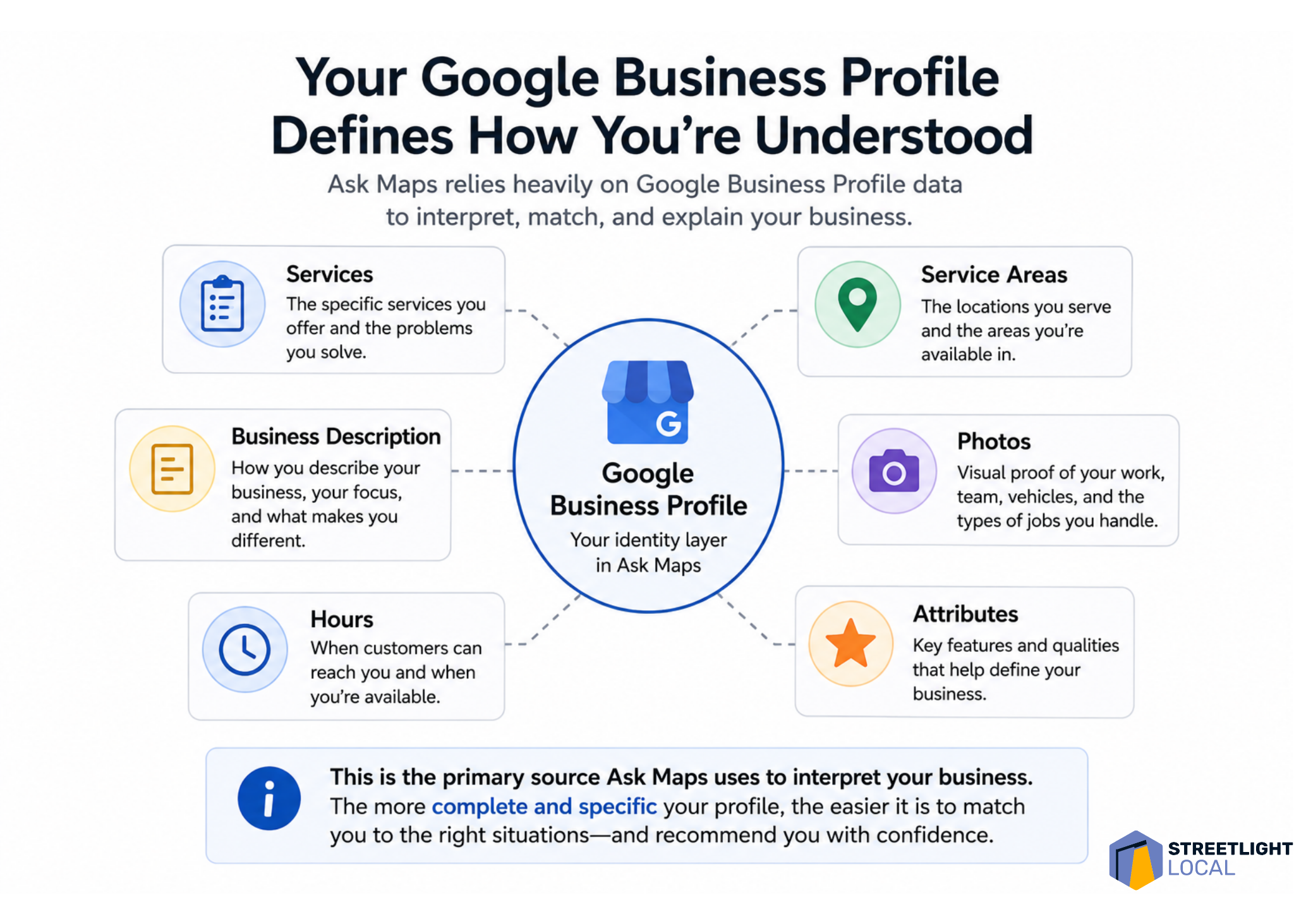 ```json
{
"alt": "Diagram illustrating the elements of a Google Business Profile, such as services, areas served, photos, and business description.",
"caption": "Explore how your Google Business Profile shapes public understanding, highlighting services, service areas, and more for improved visibility.",
"description": "This image presents a detailed diagram of a Google Business Profile, emphasizing how it defines business perception. Central to the diagram is the profile, surrounded by elements like Services, Service Areas, Business Description, Photos, and Attributes. Each component is essential for building a comprehensive profile that helps businesses stand out on Google Maps. The image underscores the importance of specificity and completeness in business profiles for improved match and recommendation accuracy."
}
```