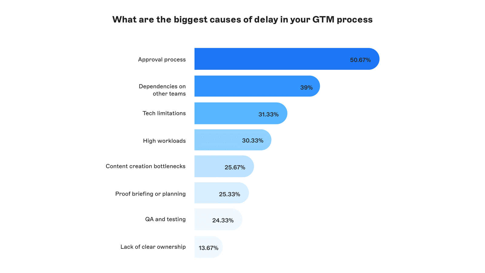 ```json
{
  "alt": "Bar chart showing biggest causes of delay in GTM processes, with approval process at 50.67% as the top cause.",
  "caption": "Discover what's slowing down your GTM process. Approval processes top the list at over 50%, impacting efficiency and timelines.",
  "description": "This image features a horizontal bar chart highlighting the primary reasons for delays in go-to-market (GTM) processes. Leading the chart is the approval process, causing 50.67% of delays. Following are dependencies on other teams at 39%, tech limitations at 31.33%, and high workloads at 30.33%. Additional factors include content creation bottlenecks, proof briefing, QA and testing, and lack of clear ownership. This breakdown provides insight into operational challenges within marketing strategies. Keywords: GTM process, delay causes, approval process, marketing efficiency."
}
```