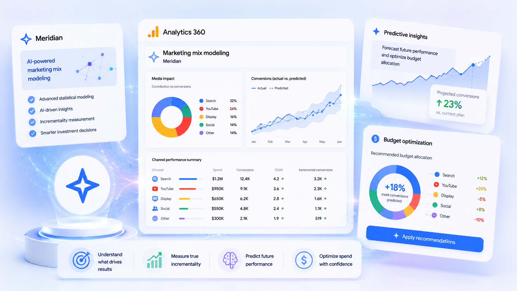 Experience Google’s New Meridian Integration in Analytics 360