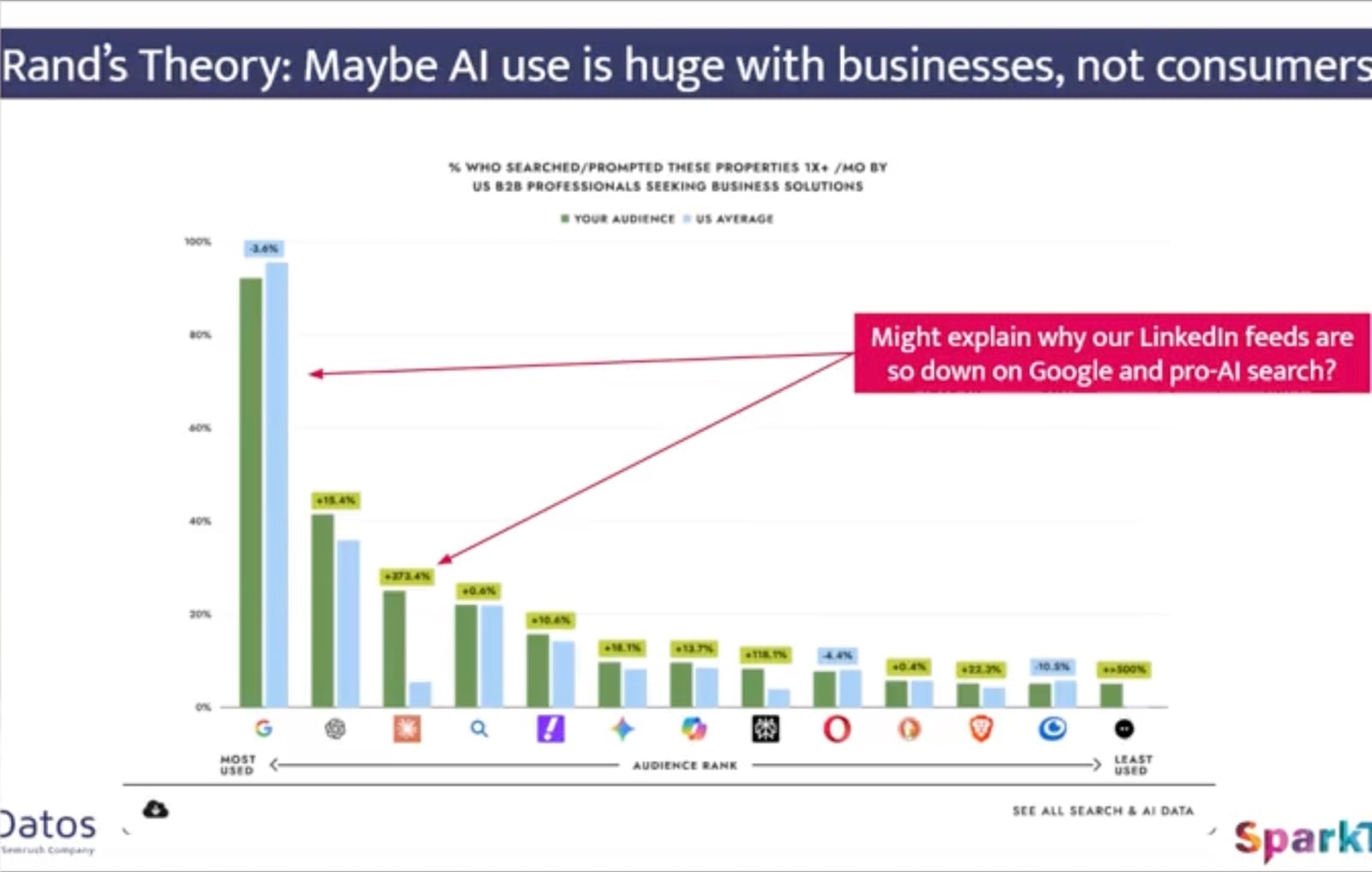 ```json
{
  "alt": "Bar chart illustrating AI usage by businesses with varying audience ranks.",
  "caption": "Exploring AI's prominence in business: A chart highlights how AI usage differs among B2B professionals, possibly influencing LinkedIn activity.",
  "description": "This image displays a bar chart from a presentation titled 'Rand’s Theory: Maybe AI use is huge with businesses, not consumers.' The chart shows percentages of US B2B professionals who have searched for AI solutions. The bars represent 'Your Audience' and 'US Average' with notable differences in usage across platforms. A red annotation suggests the data may explain LinkedIn's lower engagement in pro-AI search activities. Keywords: AI usage, B2B professionals, LinkedIn, search activity."
}
```