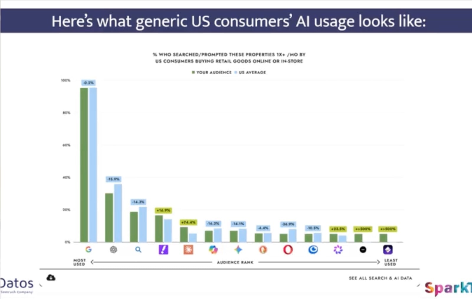 ```json
{
  "alt": "Bar chart showing the AI usage trends among generic US consumers, comparing your audience to US average with various platforms.",
  "caption": "Exploring the AI Landscape: A bar chart reveals how generic US consumers engage with AI across different platforms, highlighting your audience's preferences versus the national average.",
  "description": "This image features a bar chart detailing AI usage among generic US consumers, with a breakdown by platform. The chart compares your audience's engagement level to the US average, highlighting various platforms ranked by usage. The data is visually represented in bars, with colors indicating different audience metrics. The chart is designed for insights into AI usage patterns, offering a visual representation of consumer interactions with technology. This can serve as a crucial resource for understanding market trends and audience behavior in AI technology adoption."
}
```