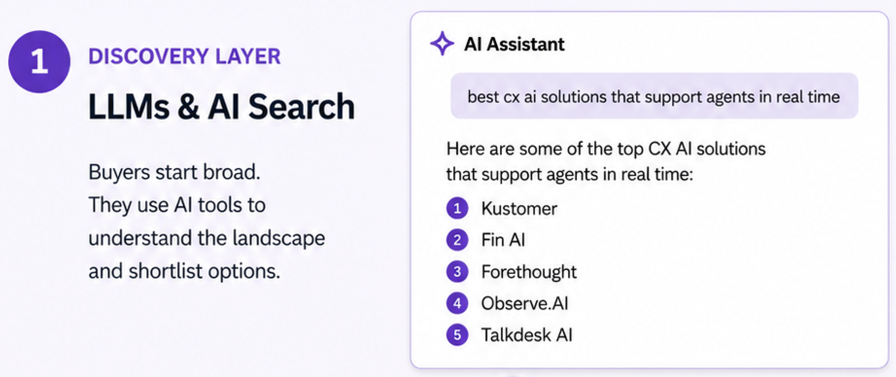 ```json
{
"alt": "Discovery layer image with LLMs and AI search for customer experience solutions.",
"caption": "Explore top AI solutions that enhance customer experience in real-time, helping buyers understand options through advanced discovery layers.",
"description": "The image illustrates the discovery layer process involving LLMs and AI search for customer experience. It highlights how buyers use AI tools to explore and shortlist options. An AI assistant suggests top CX AI solutions: Kustomer, Fin AI, Forethought, Observe.AI, and Talkdesk AI, supporting real-time agent assistance. Keywords: discovery layer, LLMs, AI search, customer experience, CX AI solutions."
}
```
