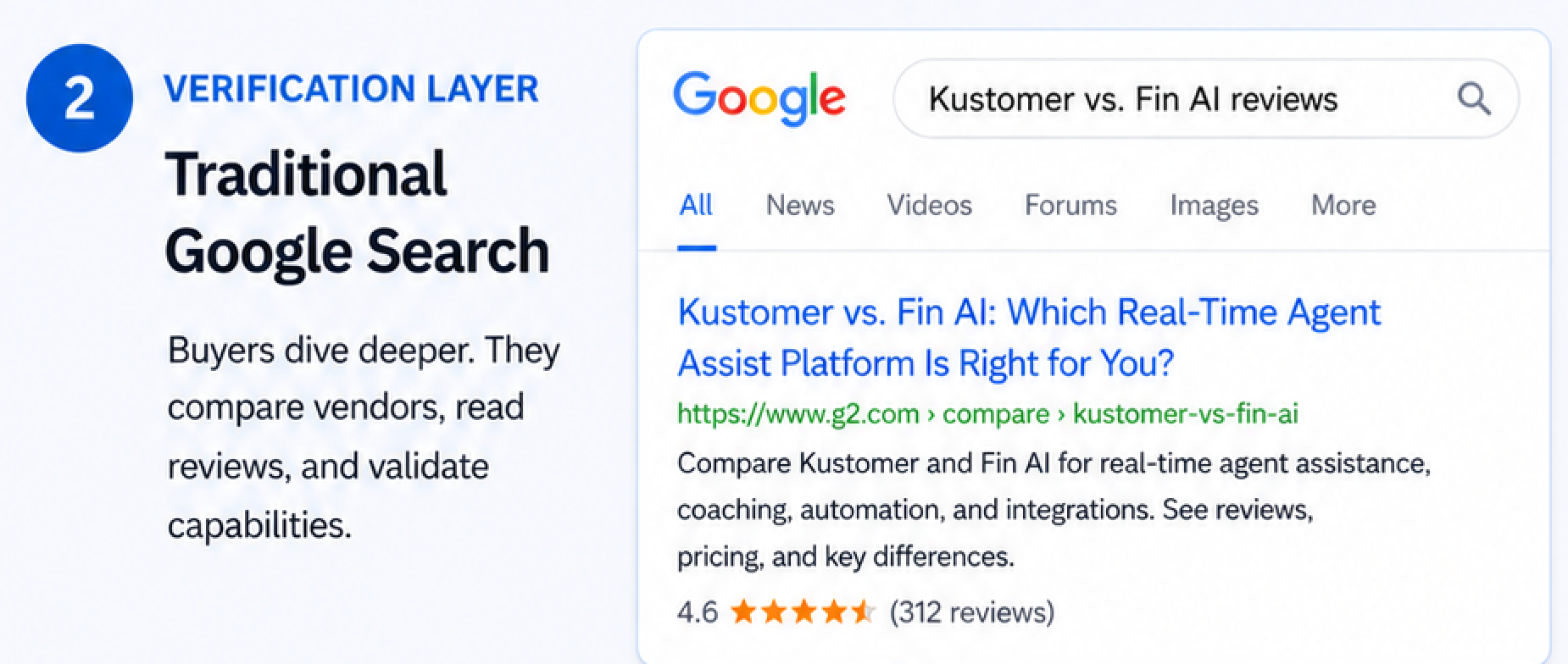 ```json
{
"alt": "Illustration showing a Google search result for Kustomer vs. Fin AI reviews alongside text about traditional Google search verification.",
"caption": "Exploring the Verification Layer: Dive deeper with traditional Google search to compare vendors, read reviews, and validate capabilities.",
"description": "This image depicts a Google search result for 'Kustomer vs. Fin AI reviews,' highlighting a comparative review of real-time agent assist platforms. Next to it, text explains the concept of using traditional Google search as a verification layer, encouraging buyers to dive deeper, compare vendors, and read reviews to validate capabilities. Keywords: Google search, Kustomer, Fin AI, reviews, verification."
}
```