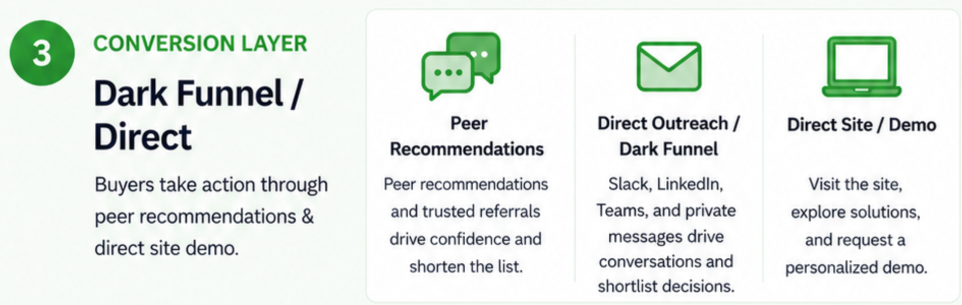 ```json
{
"alt": "Conversion Layer 3 highlights Dark Funnel and Direct strategies with peer recommendations, direct outreach, and site demos.",
"caption": "Explore the Dark Funnel in Conversion Layer 3, where peer recommendations and direct demos drive buyer decisions.",
"description": "This image illustrates 'Conversion Layer 3: Dark Funnel / Direct,' focusing on how buyers take action. It features three strategies: peer recommendations increasing confidence, direct outreach through channels like Slack and LinkedIn, and direct site demos for personalized experiences. The image includes visual icons such as speech bubbles, an envelope, and a laptop, all in green color, to signify communication and digital interaction."
}
```