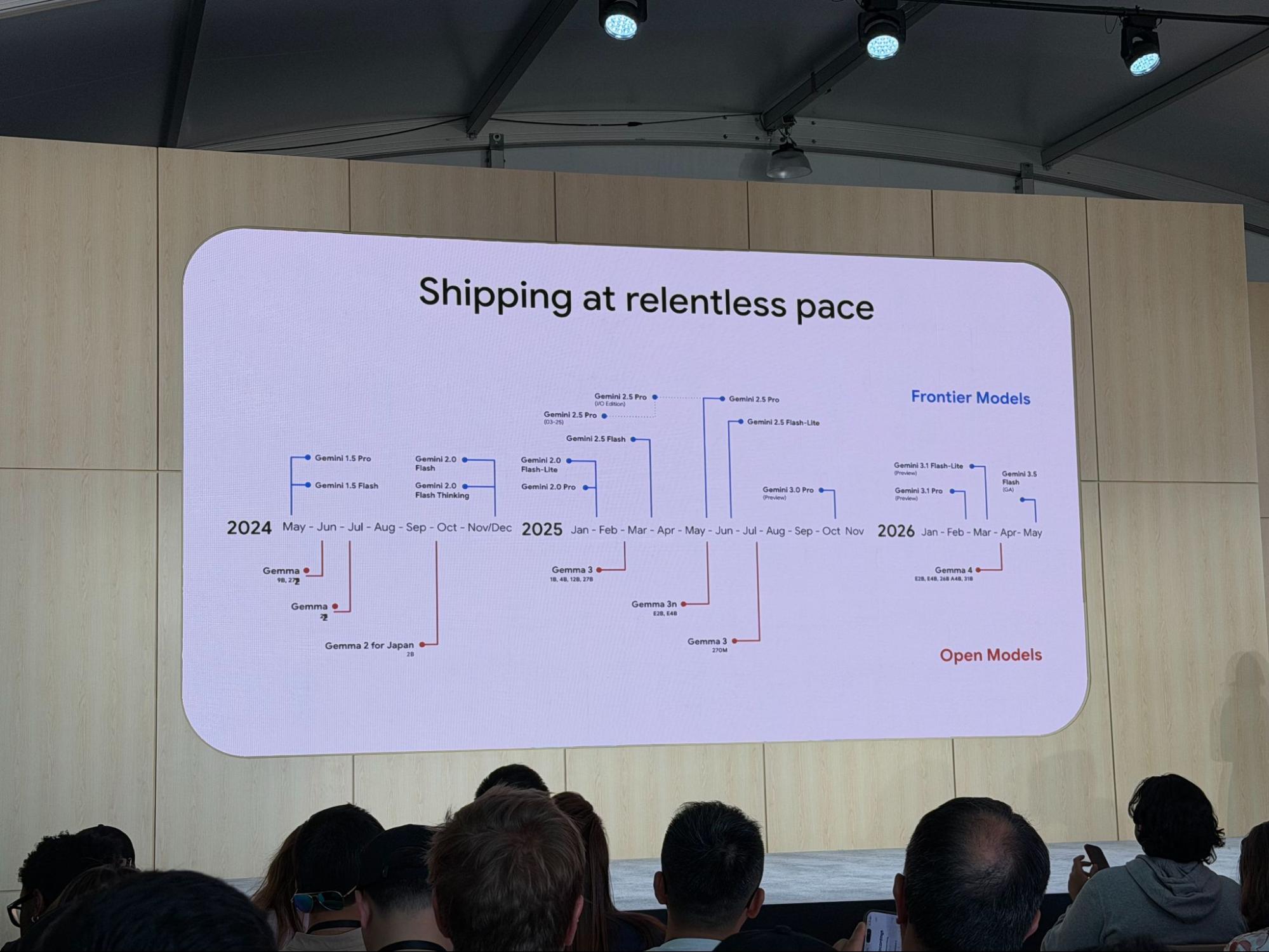 ```json
{
  "alt": "Presentation slide detailing shipping timeline for models from 2024 to 2026.",
  "caption": "Unveiling the future: A detailed roadmap showcasing the ambitious shipping timeline for upcoming models.",
  "description": "This image shows a presentation slide with a timeline titled 'Shipping at relentless pace,' outlining shipping schedules for various models from 2024 to 2026. The timeline is divided into columns for each year, highlighting Frontier and Open Models in distinct colors. Audience members are visible, indicating a live presentation setting. Keywords: shipping timeline, presentation slide, future models, live event."
}
```