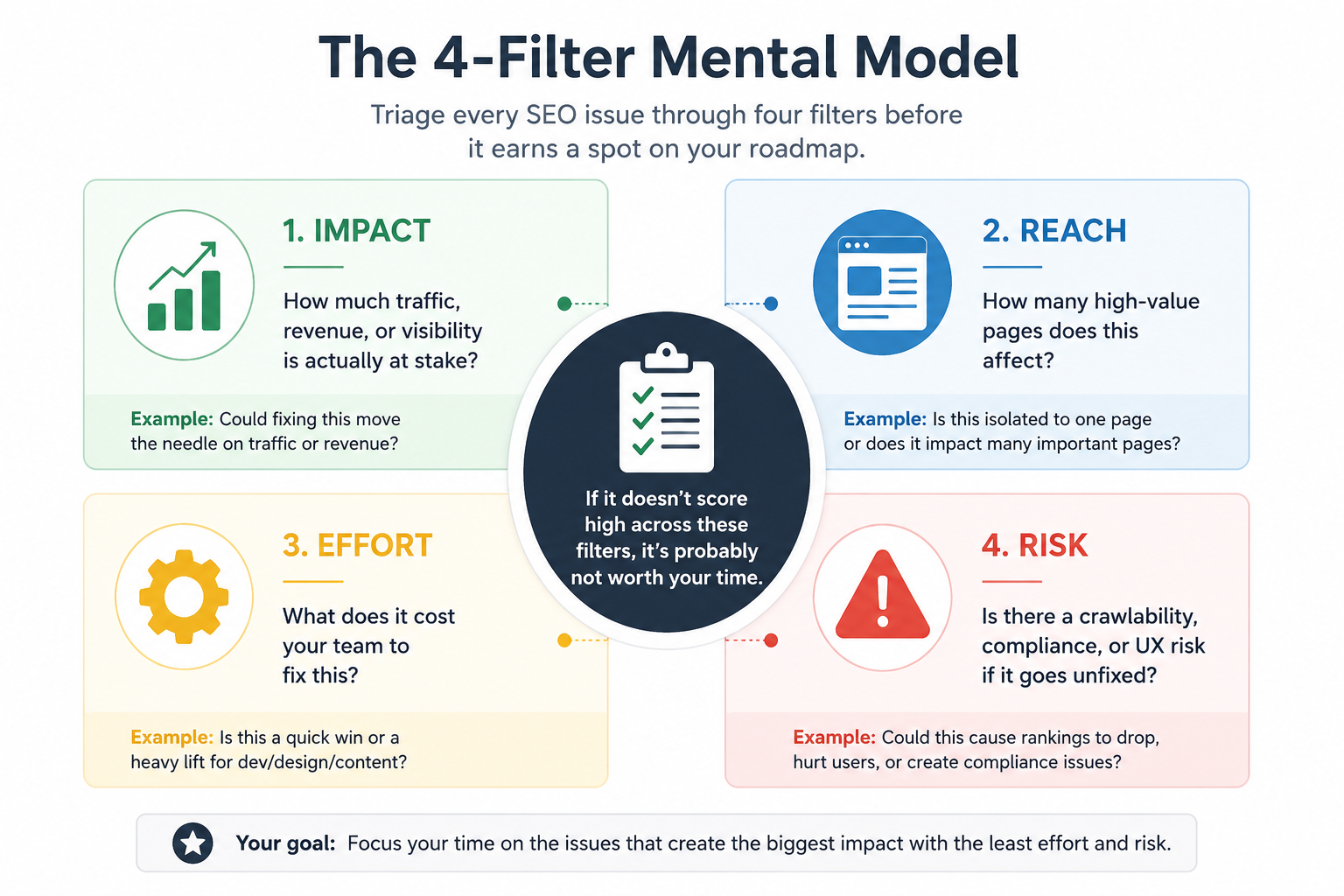 ```json
{
"alt": "The 4-Filter Mental Model infographic for SEO issues, featuring impact, reach, effort, and risk.",
"caption": "Discover the 4-Filter Mental Model for prioritizing SEO issues—focusing on impact, reach, effort, and risk to streamline your roadmap effectively.",
"description": "This infographic presents the 4-Filter Mental Model for triaging SEO issues. It divides considerations into four categories: impact, reach, effort, and risk. Impact assesses potential traffic or revenue changes, reach evaluates the number of affected pages, effort gauges the cost to fix, and risk considers compliance and UX challenges. The central message emphasizes focusing on issues with the greatest potential benefits and minimal drawbacks. Ideal for teams looking to optimize SEO workflows with strategic prioritization."
}
```