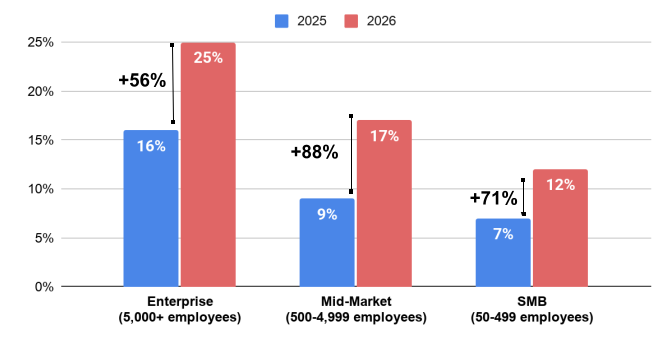 Exploring Agentic AI: Adoption Trends & Challenges in 2026