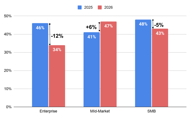 ```json
{
  "alt": "Bar chart comparing percentages of Enterprise, Mid-Market, and SMB for 2025 and 2026.",
  "caption": "Projected Growth Trends: The bar chart illustrates changes in market share among Enterprise, Mid-Market, and SMB segments over 2025 and 2026.",
  "description": "This bar chart displays projected percentages for Enterprise, Mid-Market, and SMB sectors for the years 2025 and 2026. In 2025, Enterprise is at 46%, dropping to 34% in 2026 with a -12% change. Mid-Market rises from 41% to 47%, a growth of +6%. SMB sees a decline from 48% to 43%, showing a -5% change. The chart provides a clear visual of anticipated market trends in these sectors."
}
```