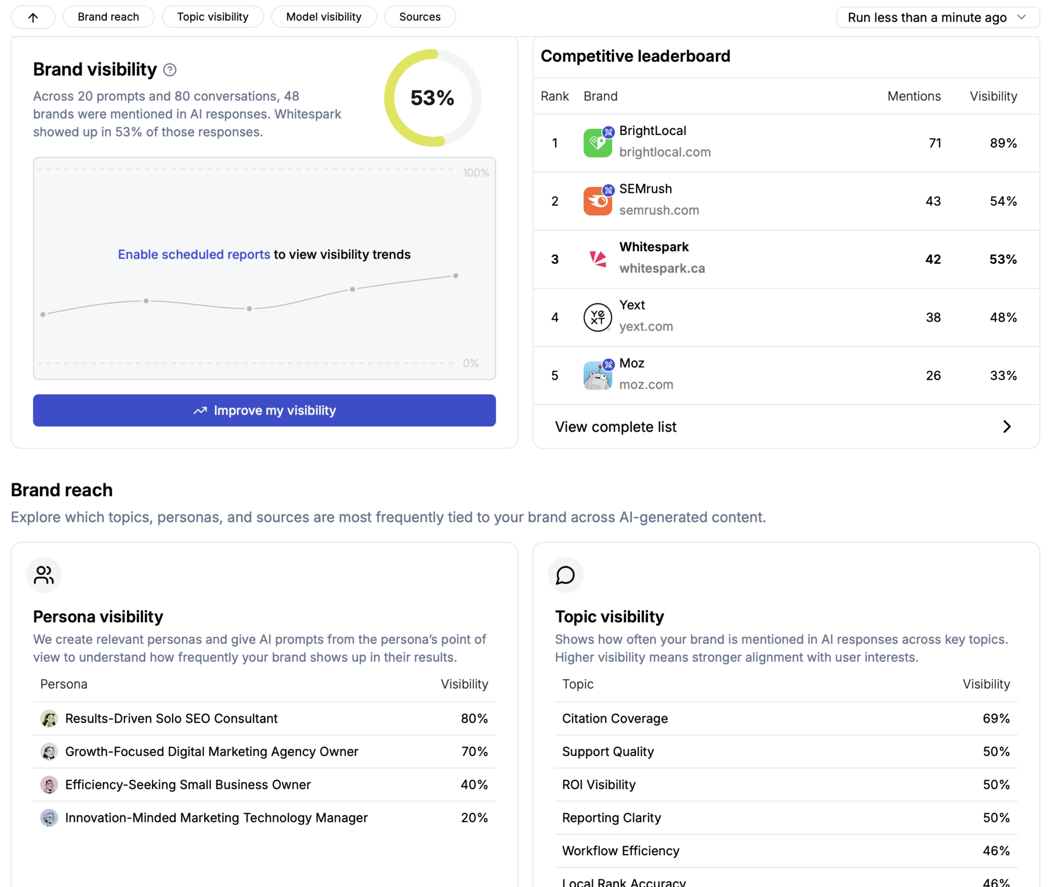 ```json
{
"alt": "Dashboard showing brand visibility with a competitive leaderboard and persona visibility insights.",
"caption": "Explore your brand's reach and visibility with detailed analytics and benchmarking against competitors.",
"description": "The image displays a dashboard illustrating brand visibility metrics, including a 53% visibility rate for Whitespark in AI responses. A competitive leaderboard ranks brands by mentions and visibility percentage. The image also features insights on persona and topic visibility, highlighting how different personas and topics align with brand appearances in AI-generated content. This comprehensive report aids in improving competitive positioning."
}
```